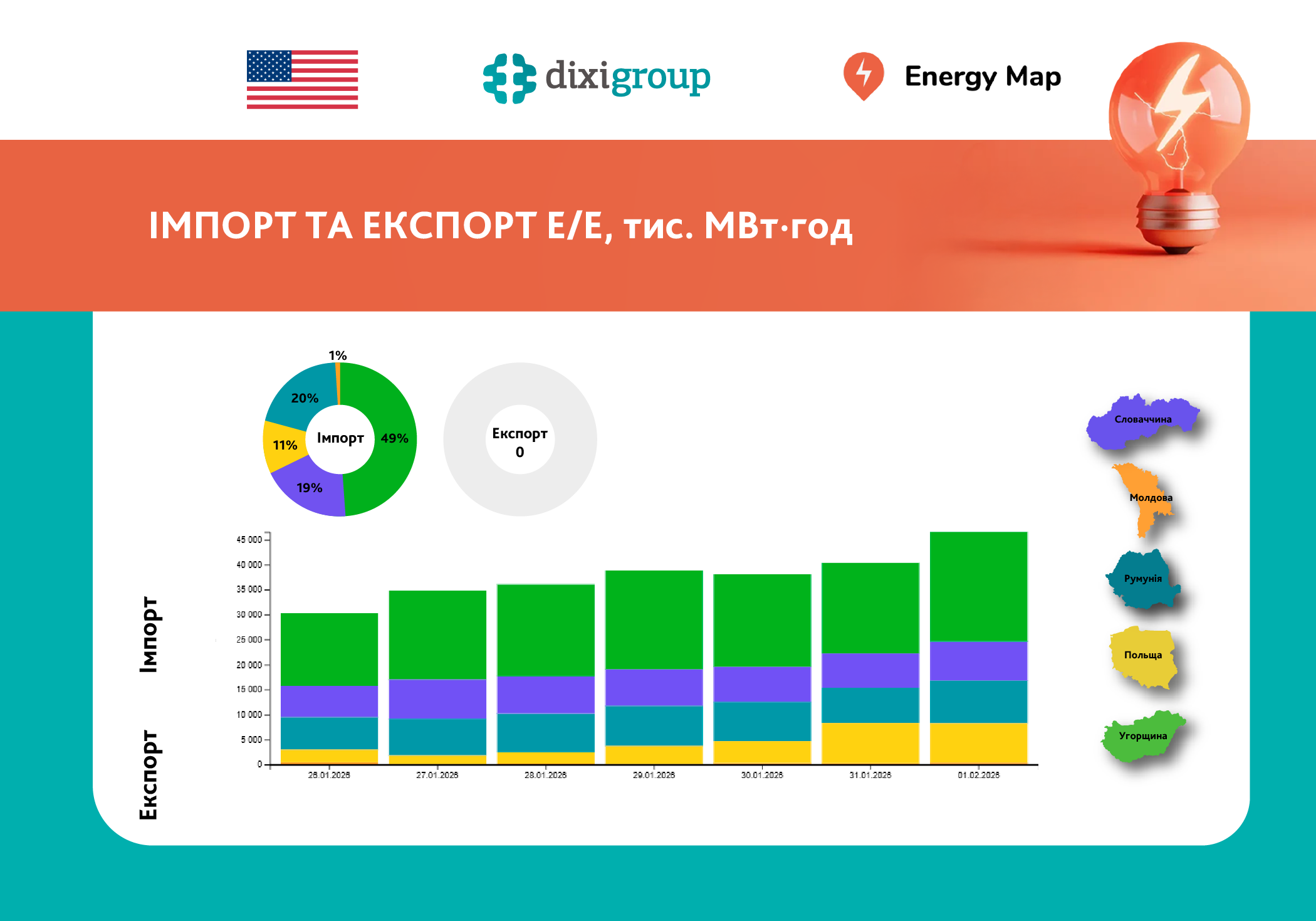 Тижневий імпорт електроенергії в Україну сягнув історичного максимуму