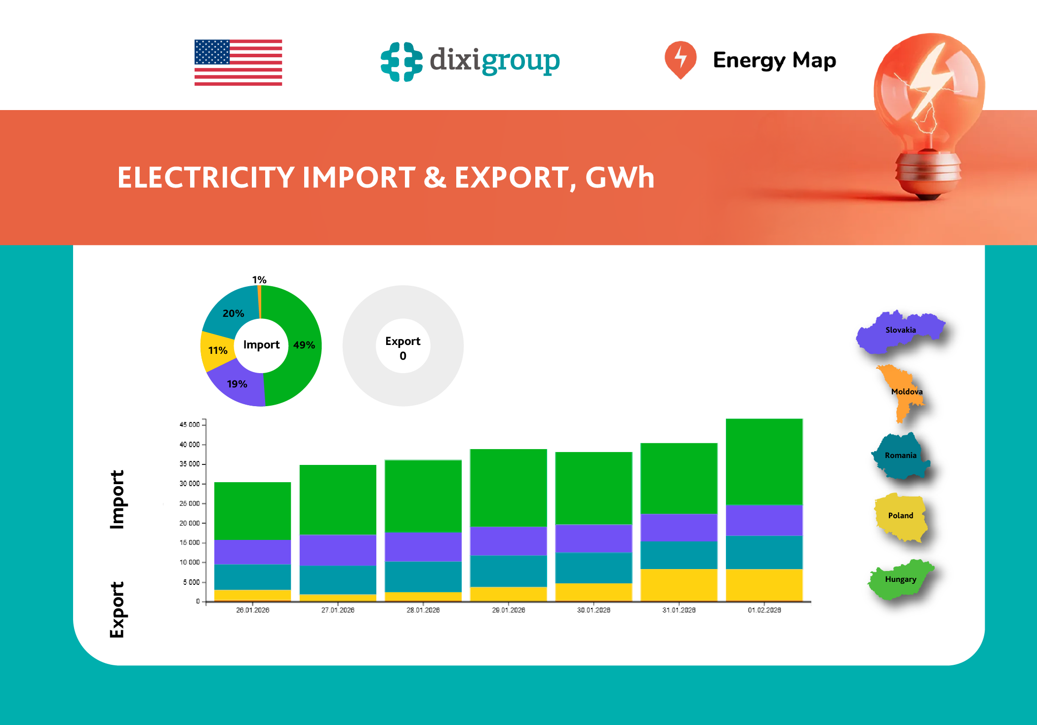 Weekly electricity imports to Ukraine reached a historic maximum