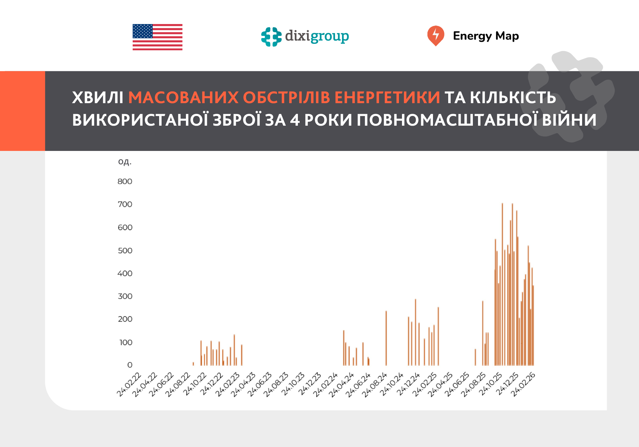 За 4 роки повномасштабної війни росія понад 60 разів масовано обстріляла енергетику України