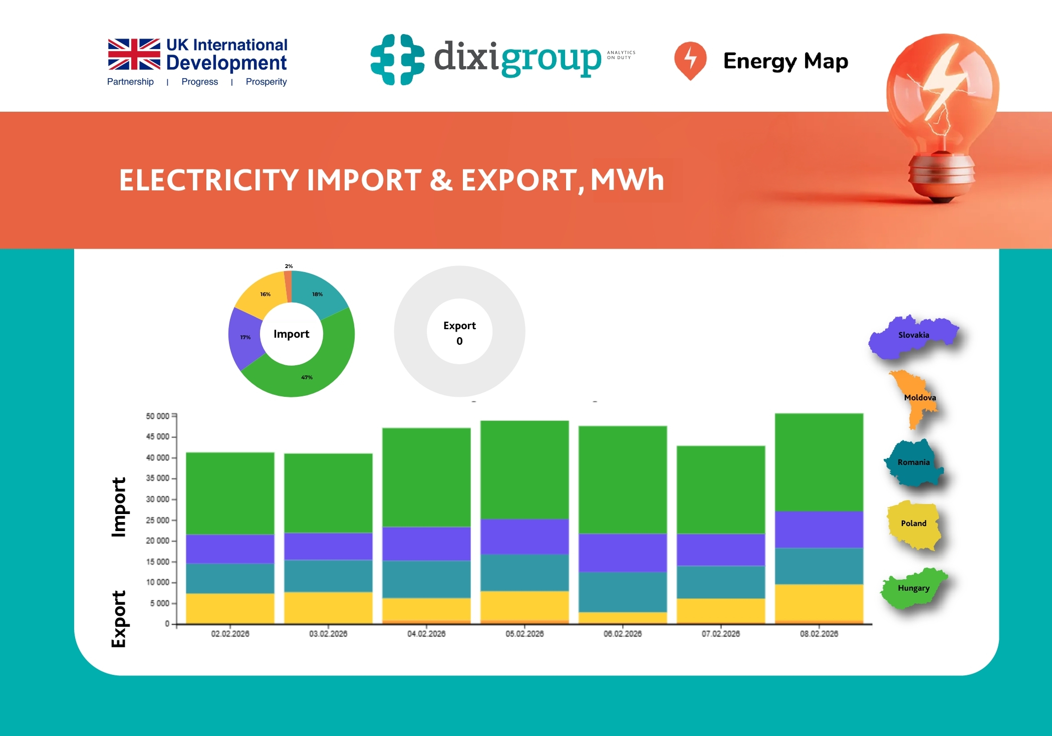 Electricity imports to Ukraine decreased by 2% in the last week of winter