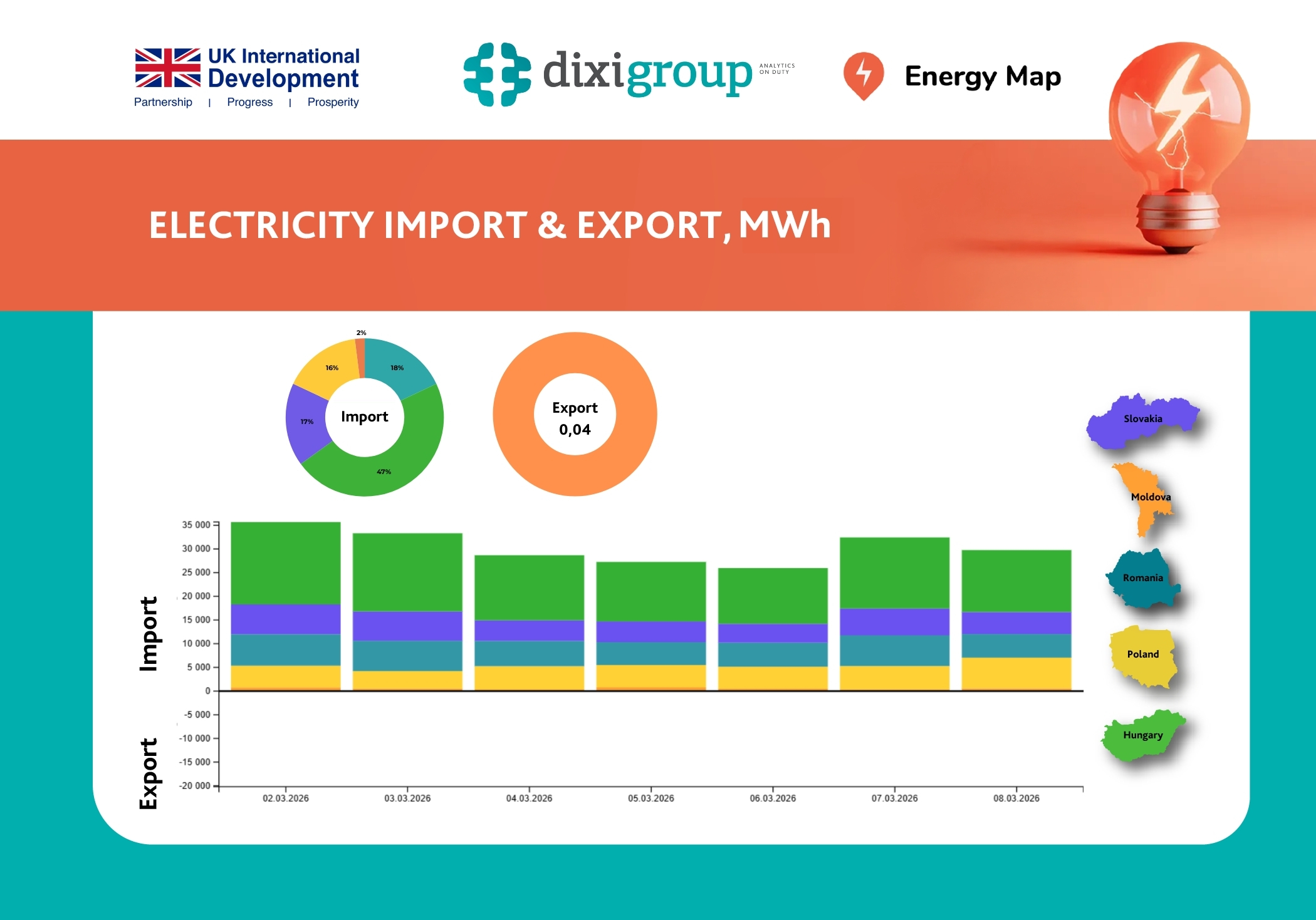 Ukraine resumes electricity exports at minimal volumes, imports down by 30%