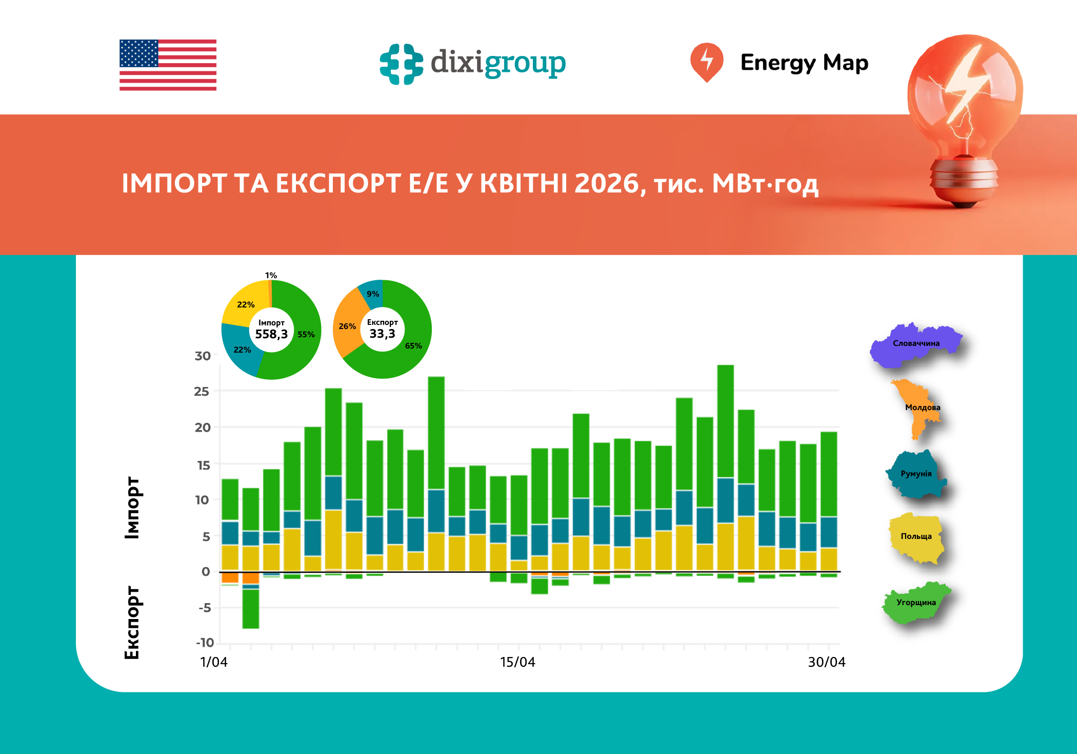 Імпорт електроенергії скоротився на 41% у квітні