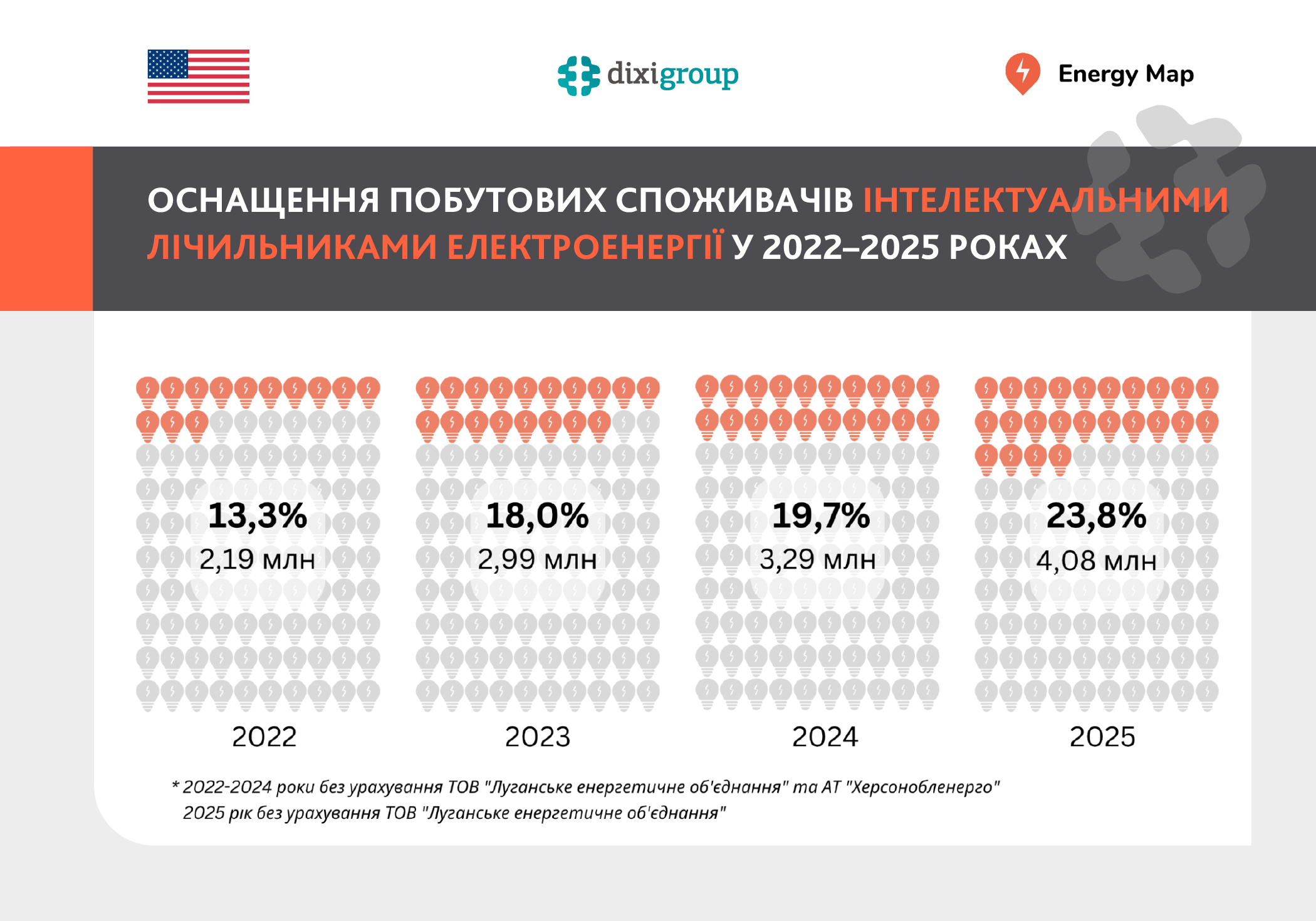 Україна збільшує інтелектуальний облік електроенергії: вже 24% споживачів зі смарт-лічильниками