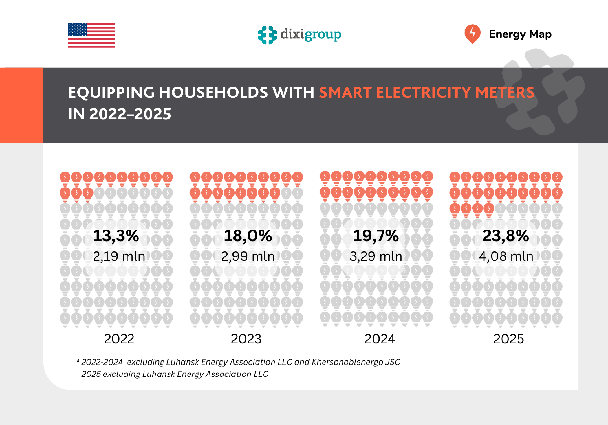 Ukraine increases smart electricity metering: 24% of consumers already have smart meters