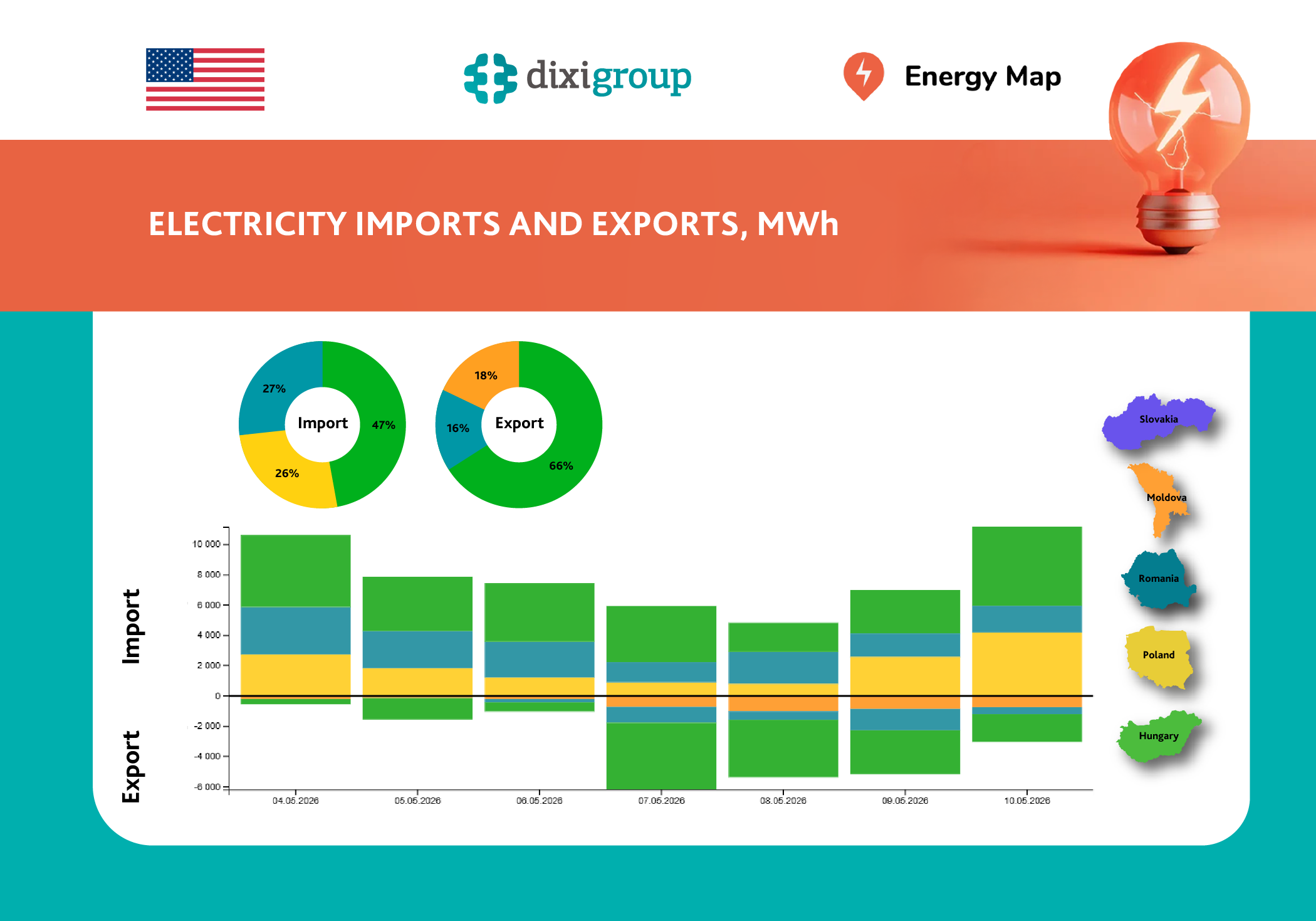 Ukraine reduced weekly electricity imports to their lowest level since October 2025