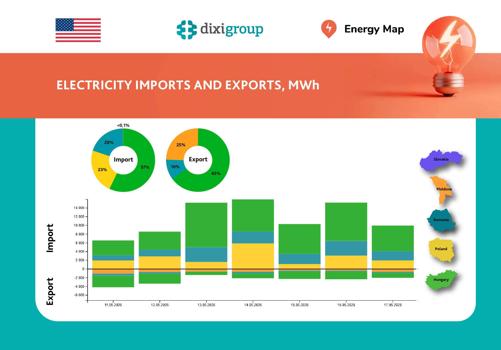 Weekly electricity imports increased by 50%, exports decreased by 23% – Energy Map
