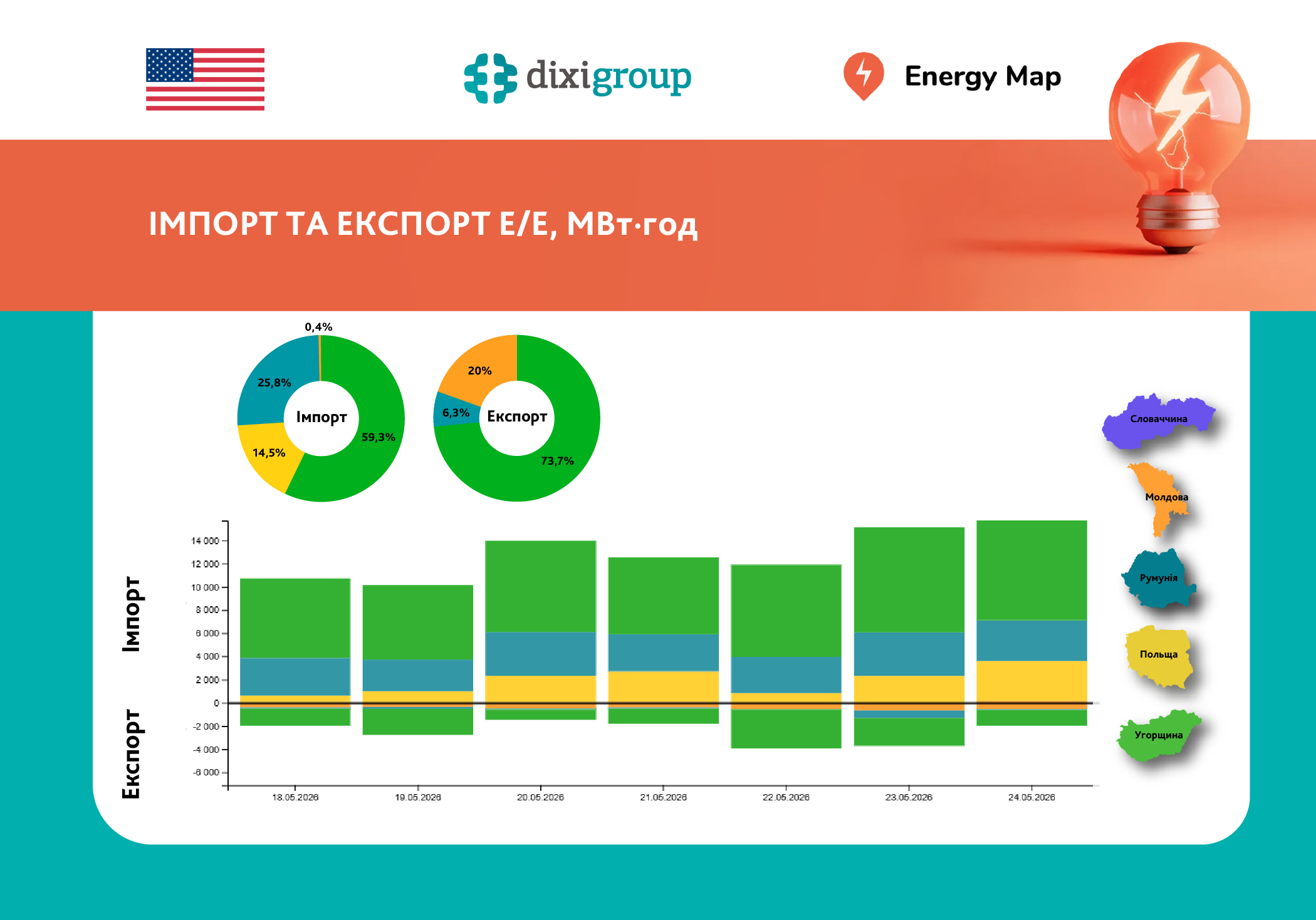 Тижневий імпорт електроенергії зріс на 10%, експорт без змін – дані Energy Map