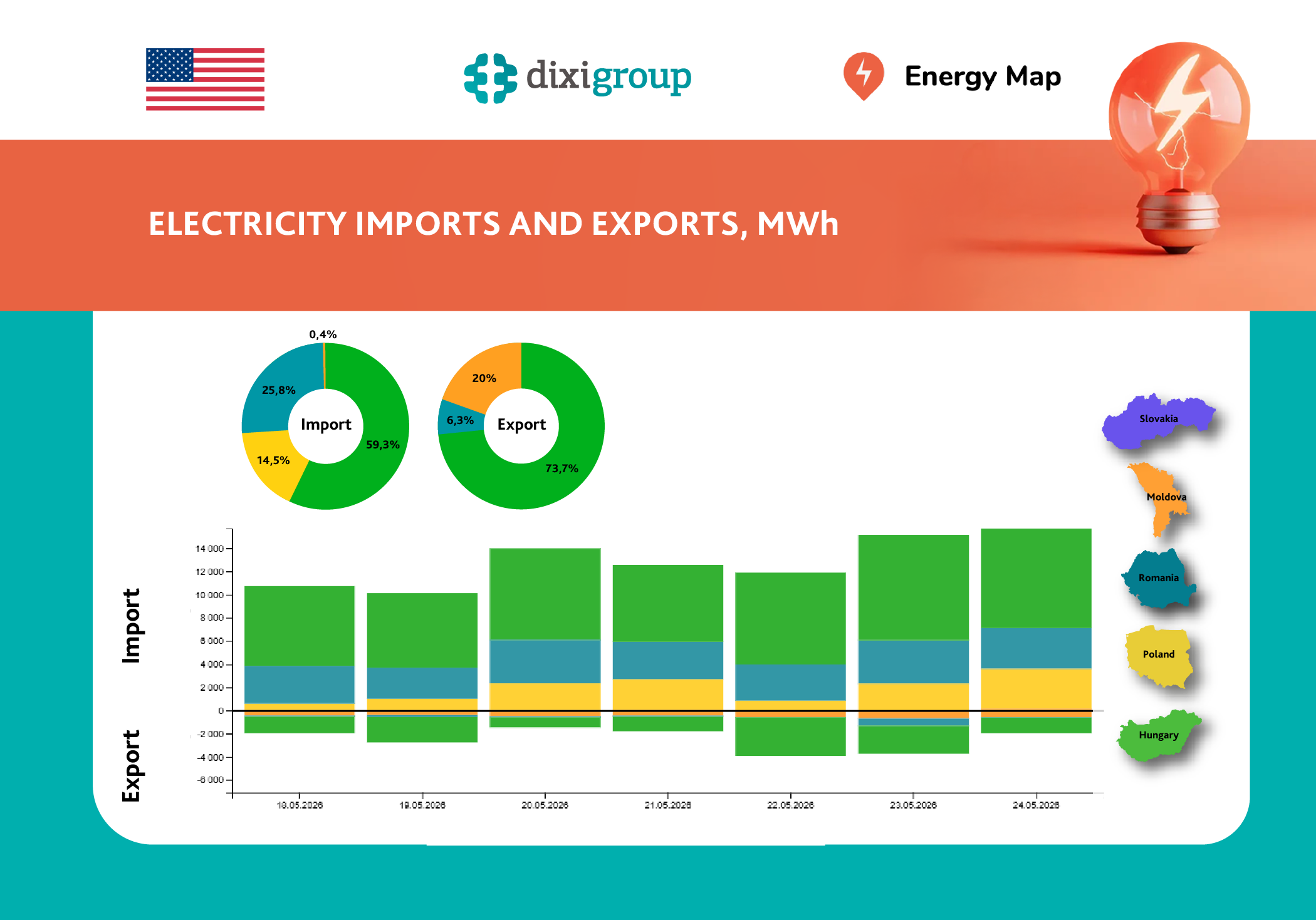 Weekly electricity imports increased by 10%, exports unchanged – Energy Map data