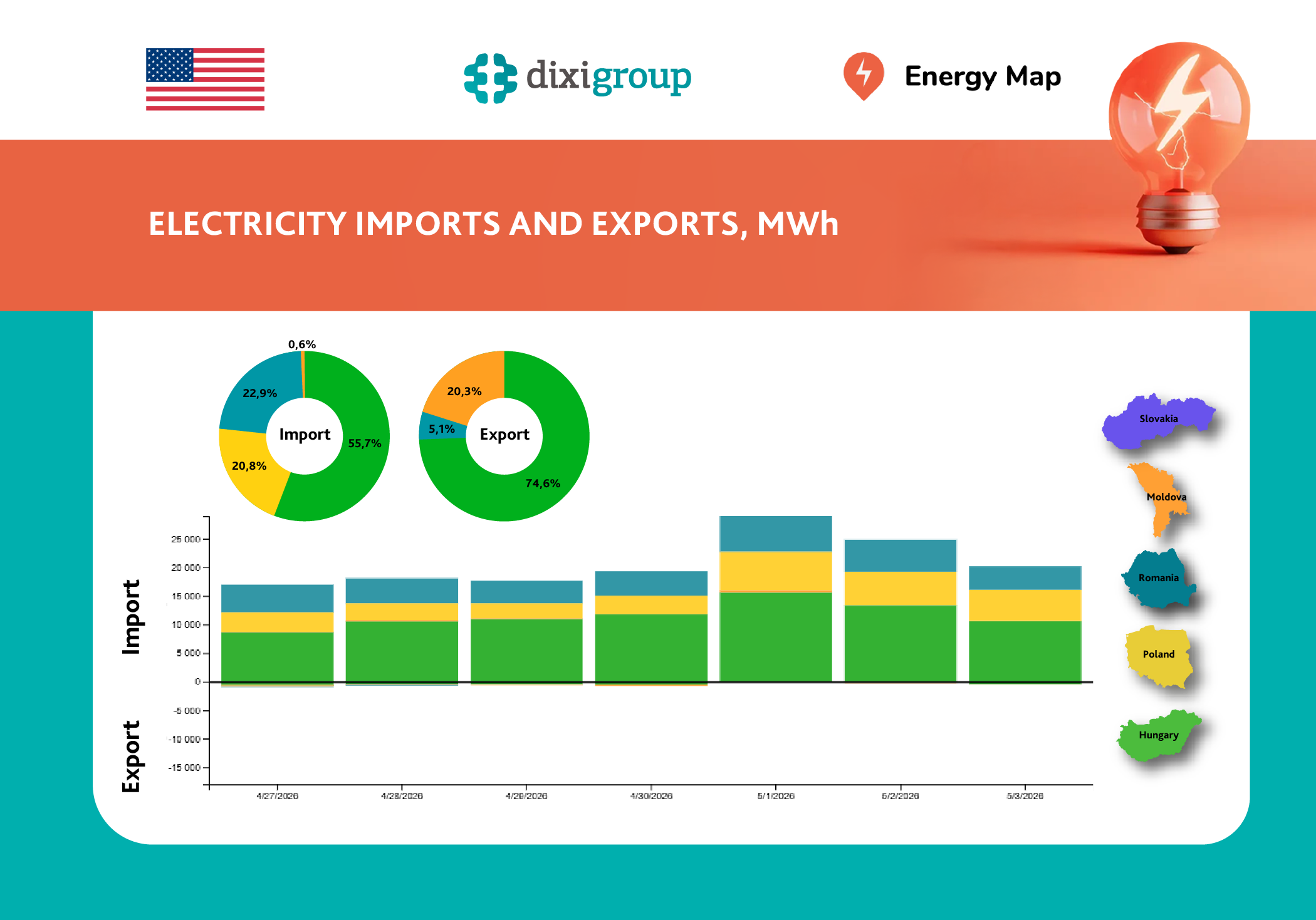 Electricity imports and exports decreased over the week by 3% and 30%, respectively
