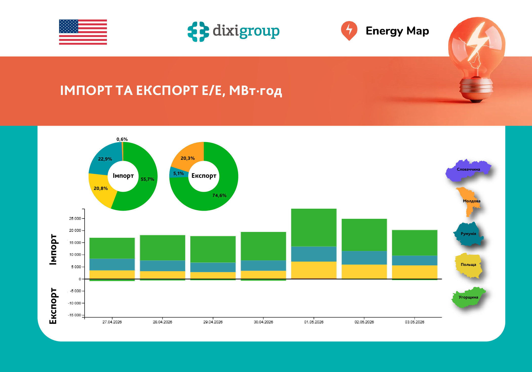 Імпорт та експорт електроенергії знизились за тиждень на 3% та 30% відповідно