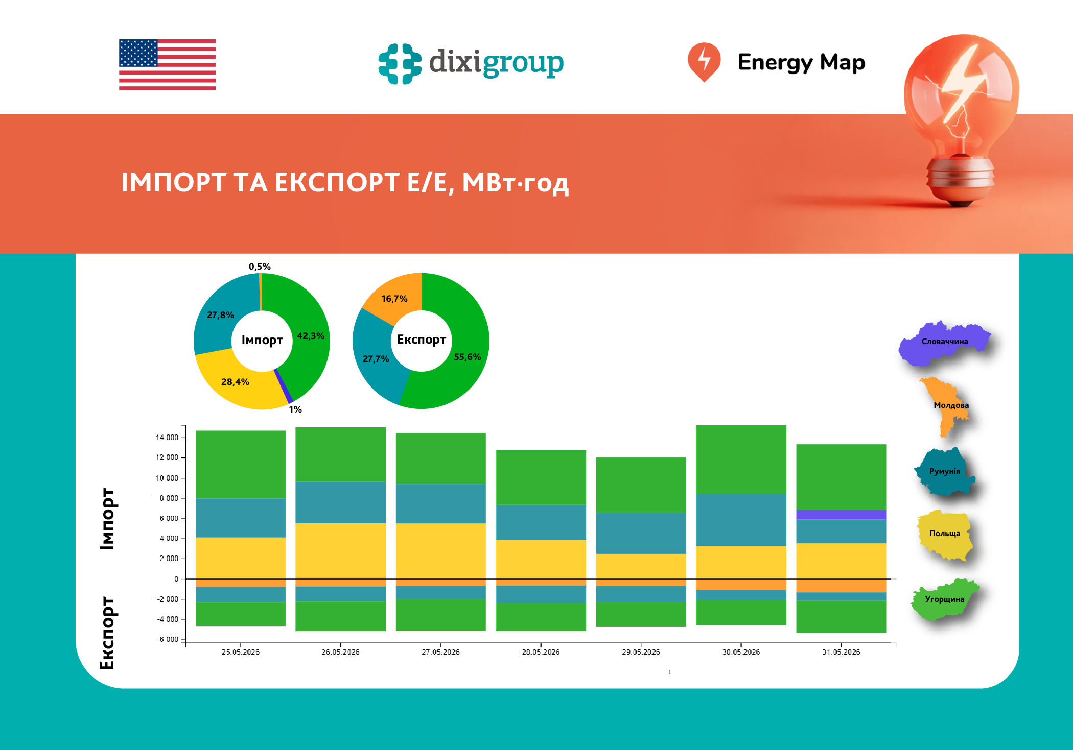 Імпорт та експорт електроенергії демонструють тижневе зростання – дані Energy Map