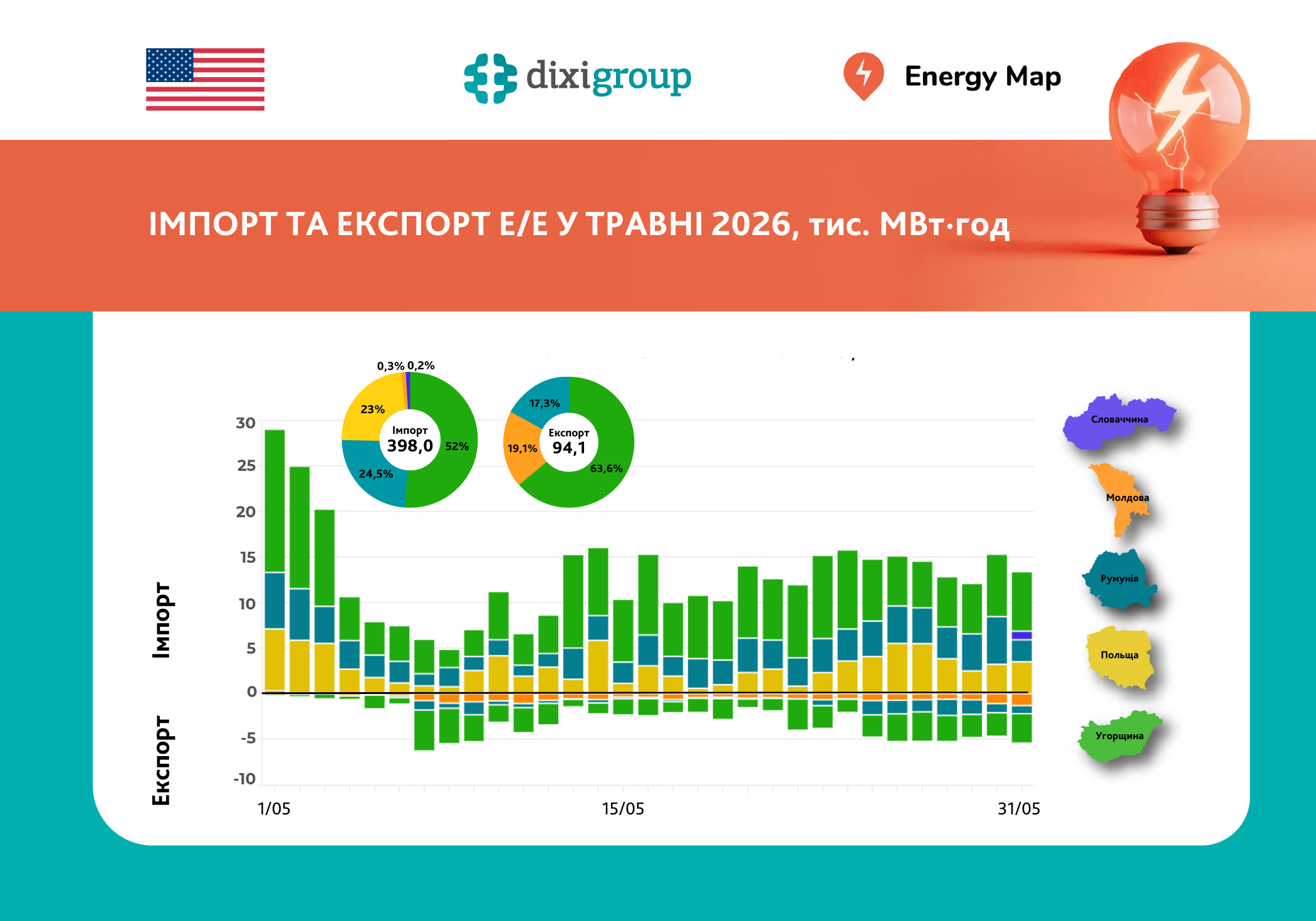 Третій місяць поспіль Україна скорочує імпорт електроенергії та нарощує експорт