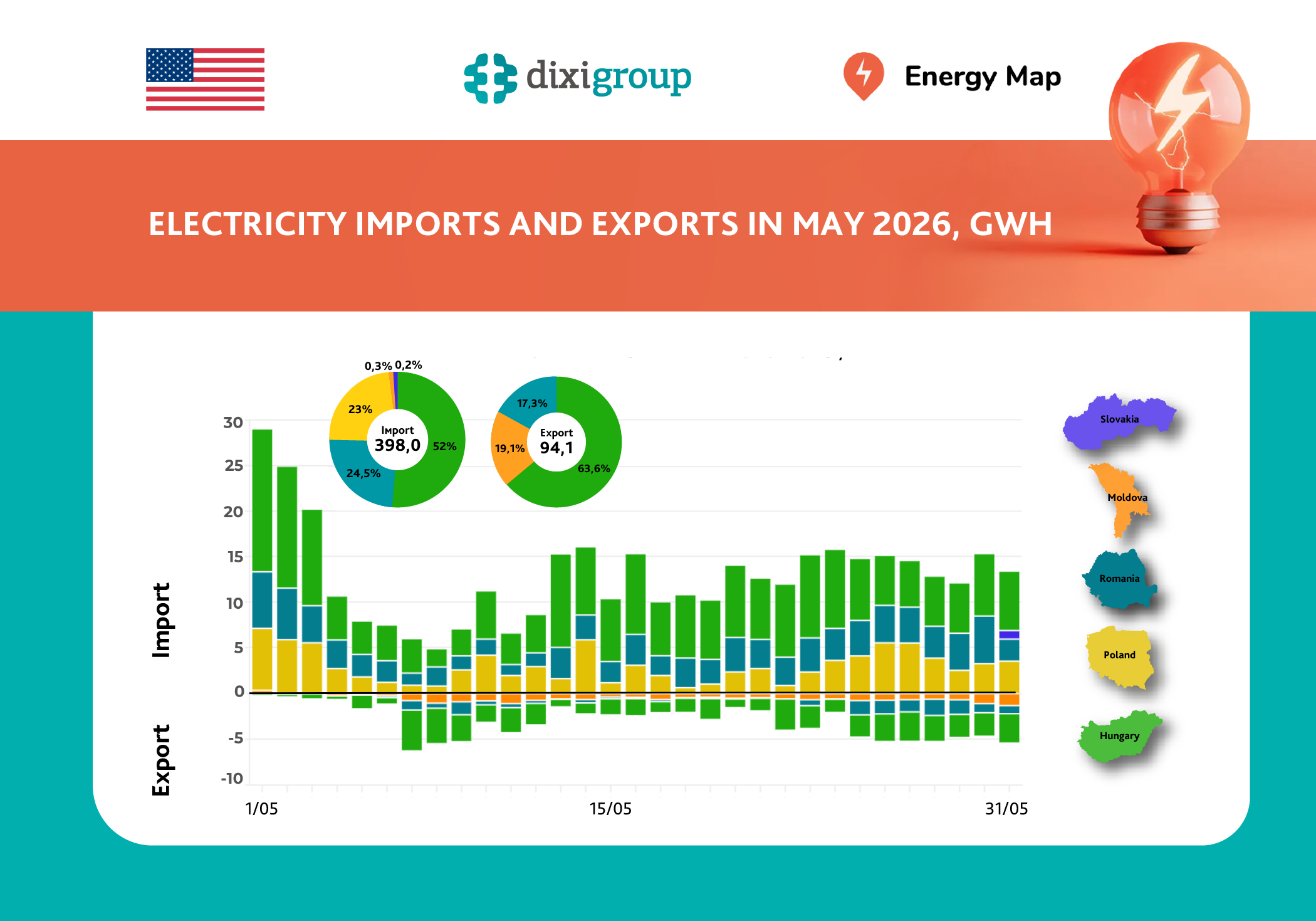 For the third month in a row, Ukraine reduces electricity imports and increases exports