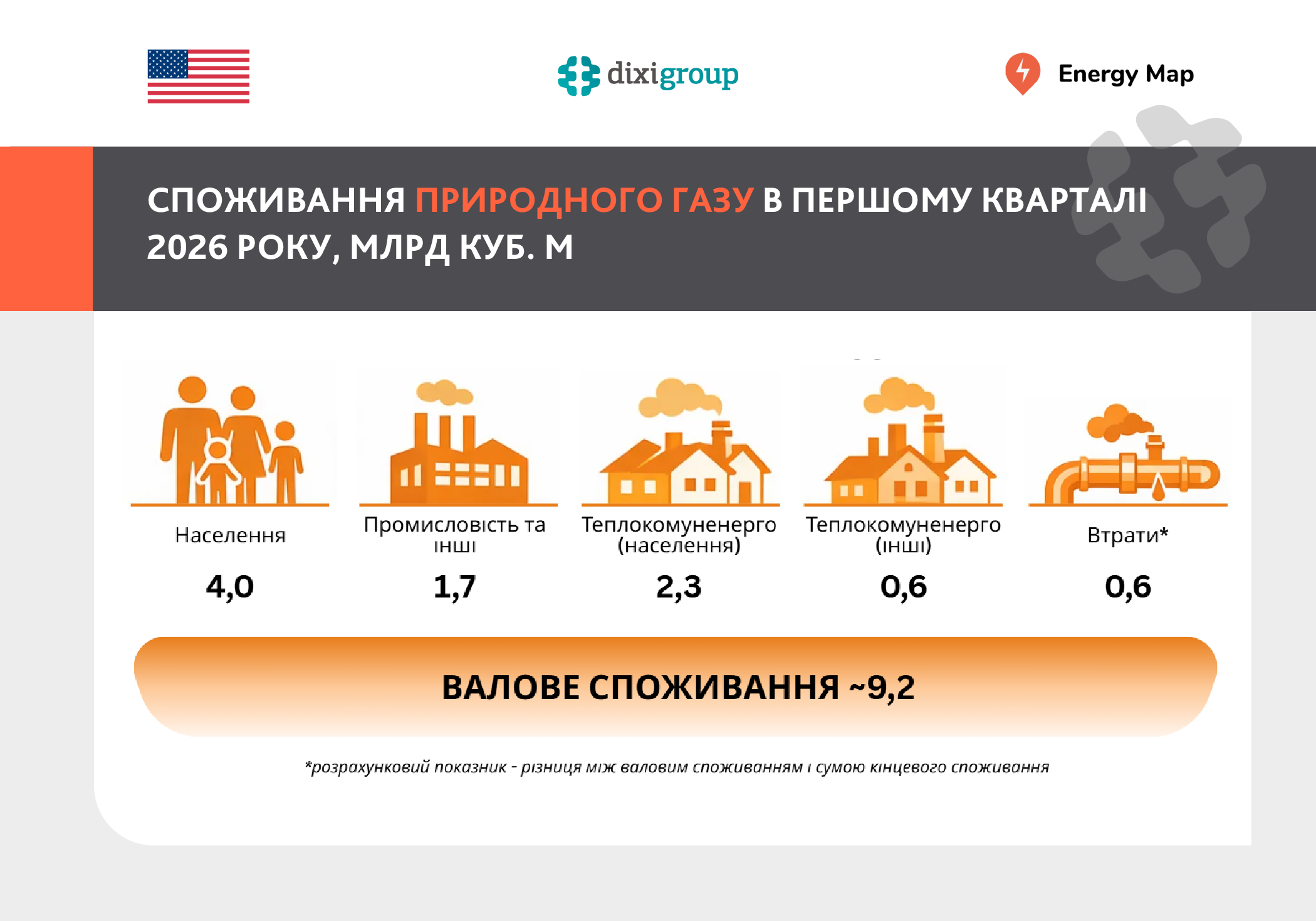 Україна спожила 9,2 млрд куб. м газу у першому кварталі 2026 року