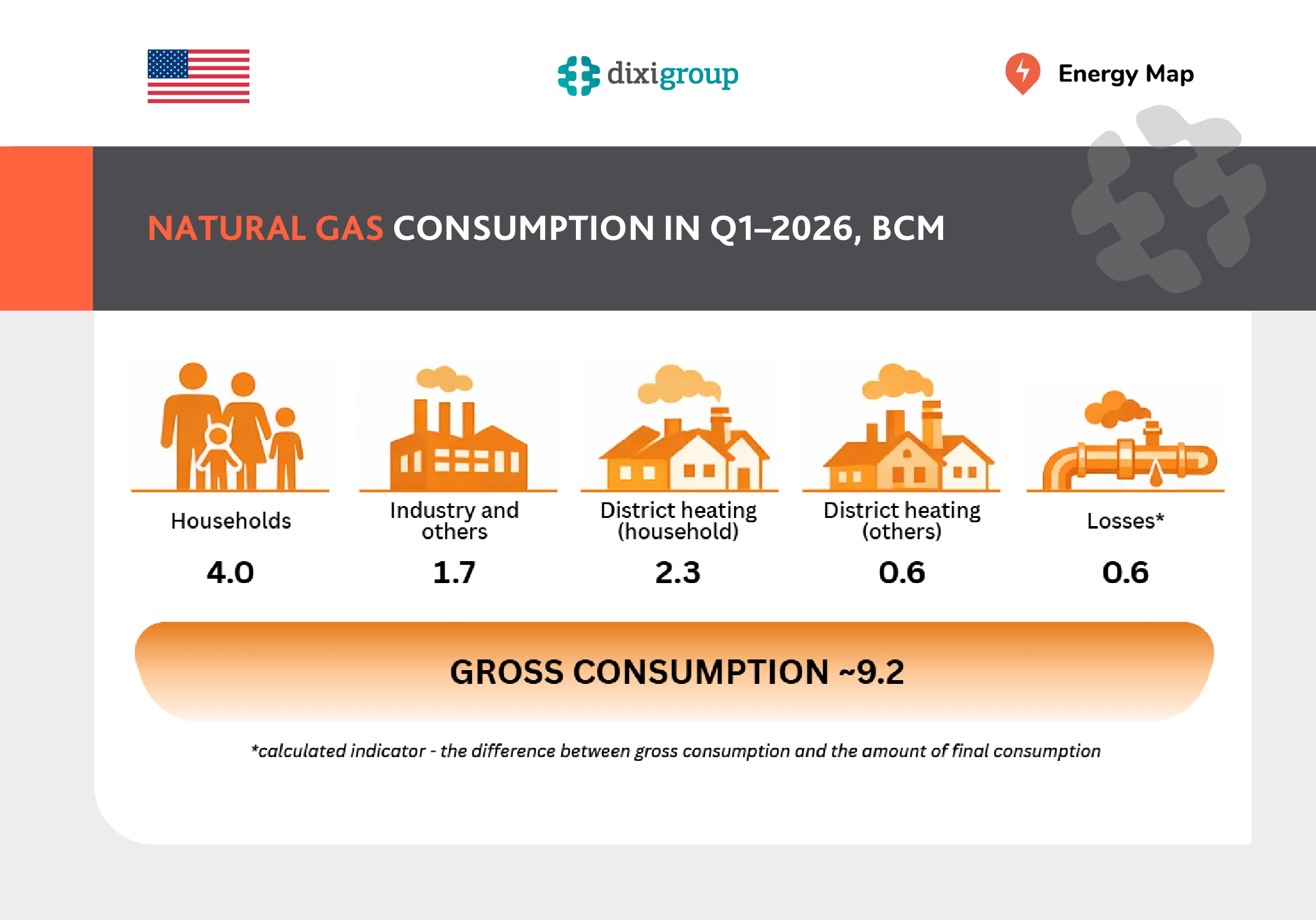 Ukraine consumed 9.2 bcm of natural gas in the first quarter of 2026