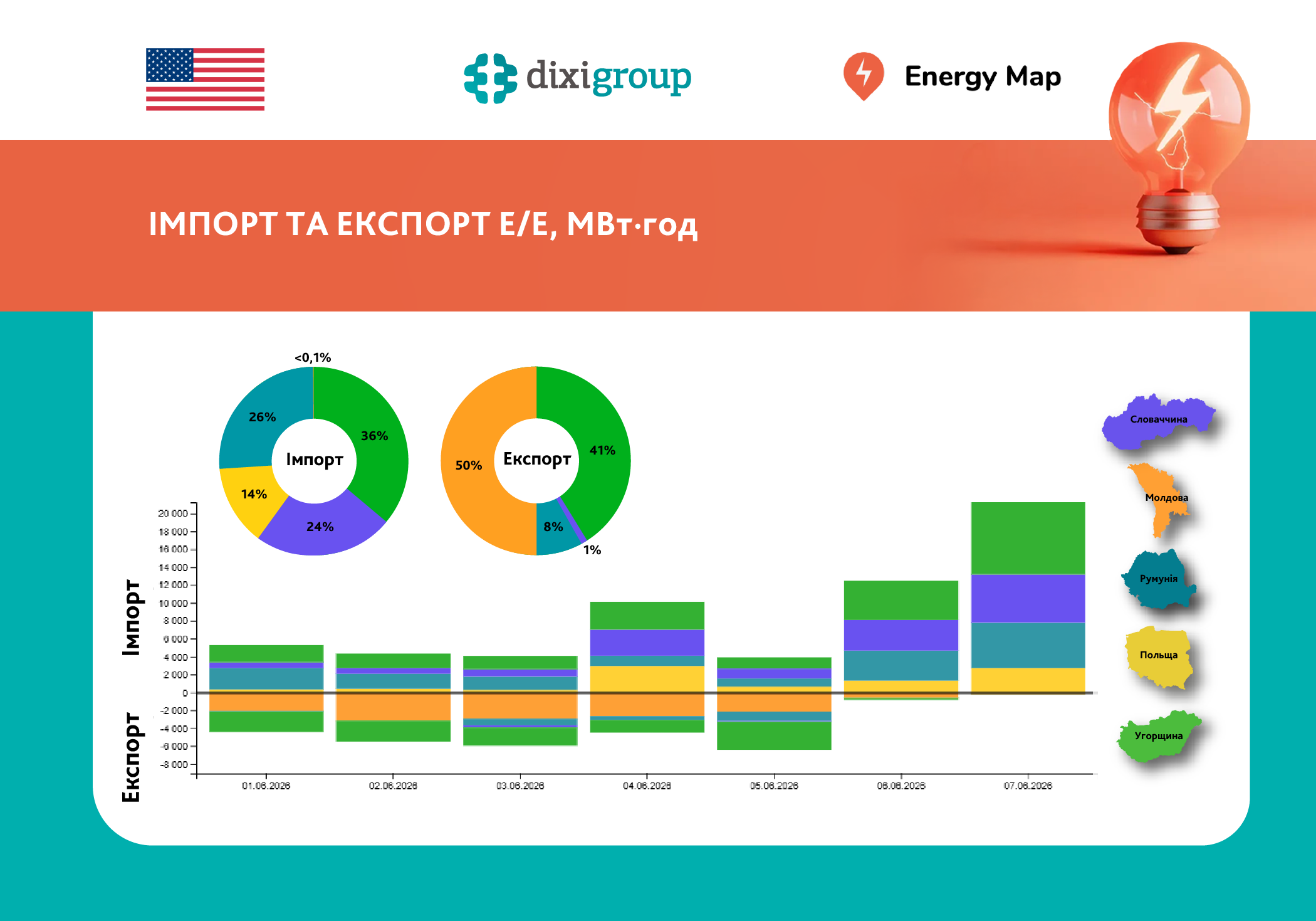 Україна зменшила імпорт електроенергії на 37%, експорт – на 20% в перший тиждень літа – Energy Map