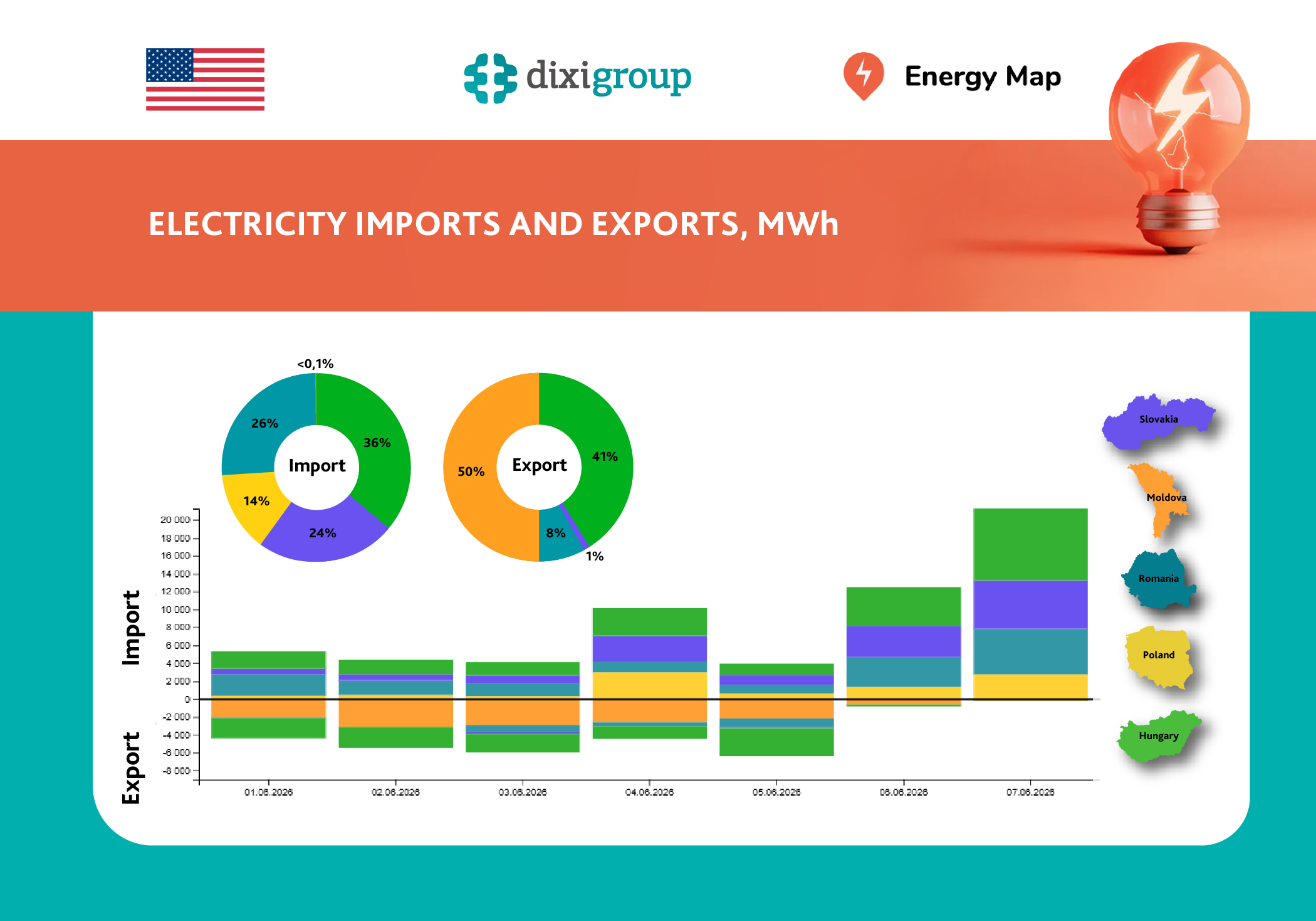Ukraine reduced electricity imports by 37%, exports by 20% in the first week of summer – Energy Map