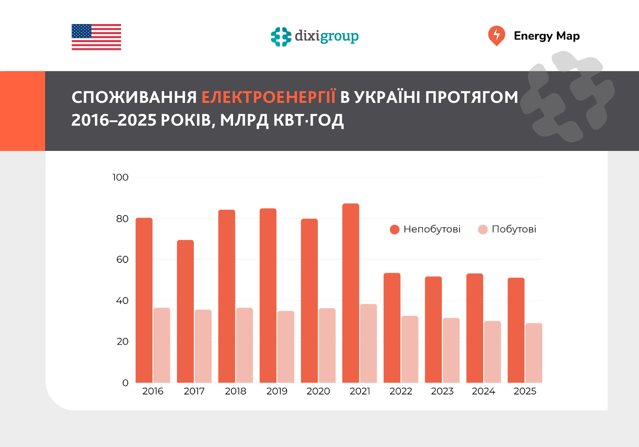 У 2025 році Україна спожила лише 64% від обсягу електроенергії 2021 року