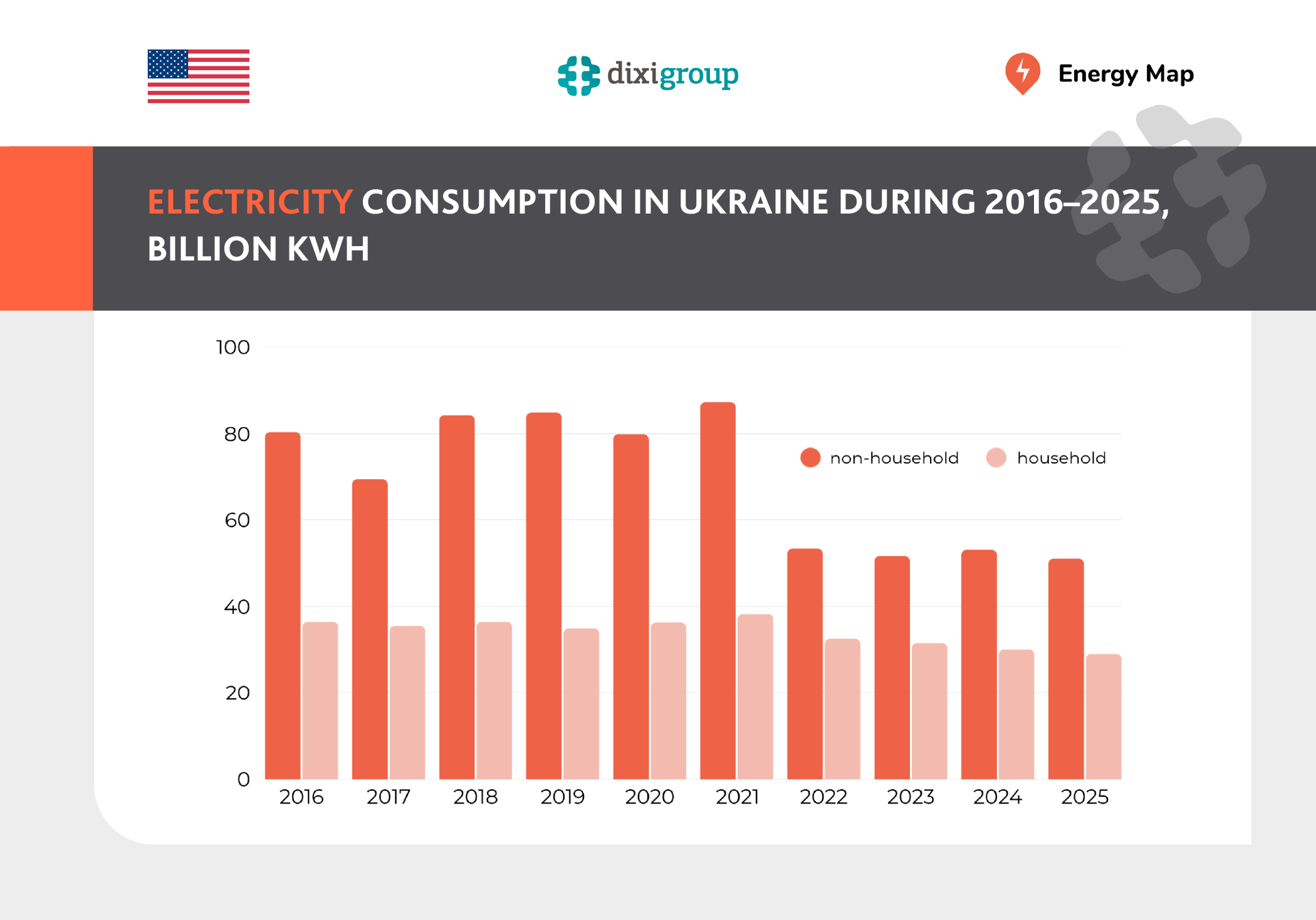 In 2025, Ukraine consumed only 64% of the electricity volume recorded in 2021