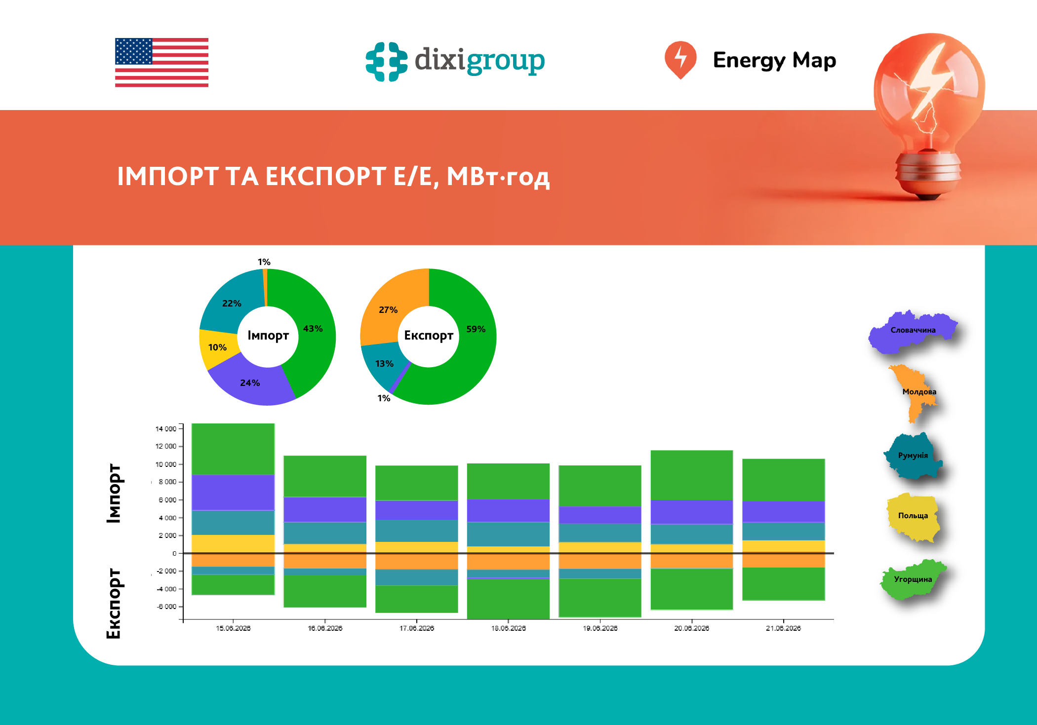 Імпорт електроенергії знизився на 23%, експорт зріс у 2,5 раза – дані Energy Map