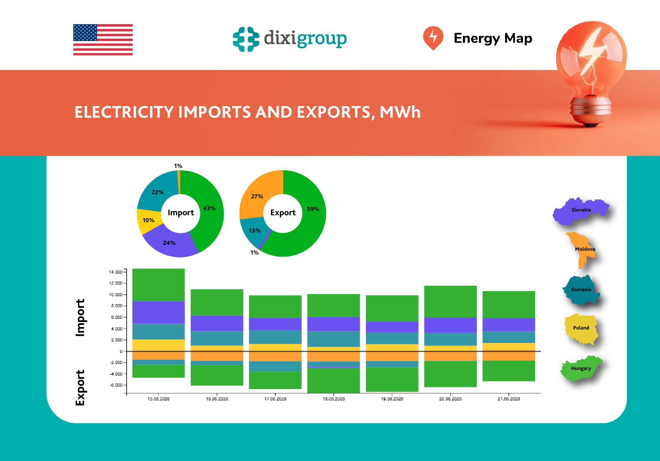 Electricity imports decreased by 23%, exports increased 2.5 times – Energy Map data