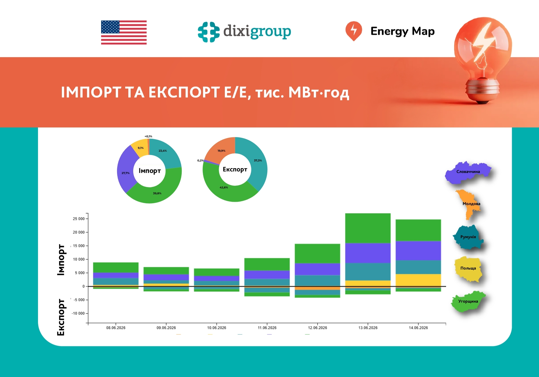 Тижневий імпорт електроенергії зріс на 63%, експорт скоротився на 38% – дані Energy Map