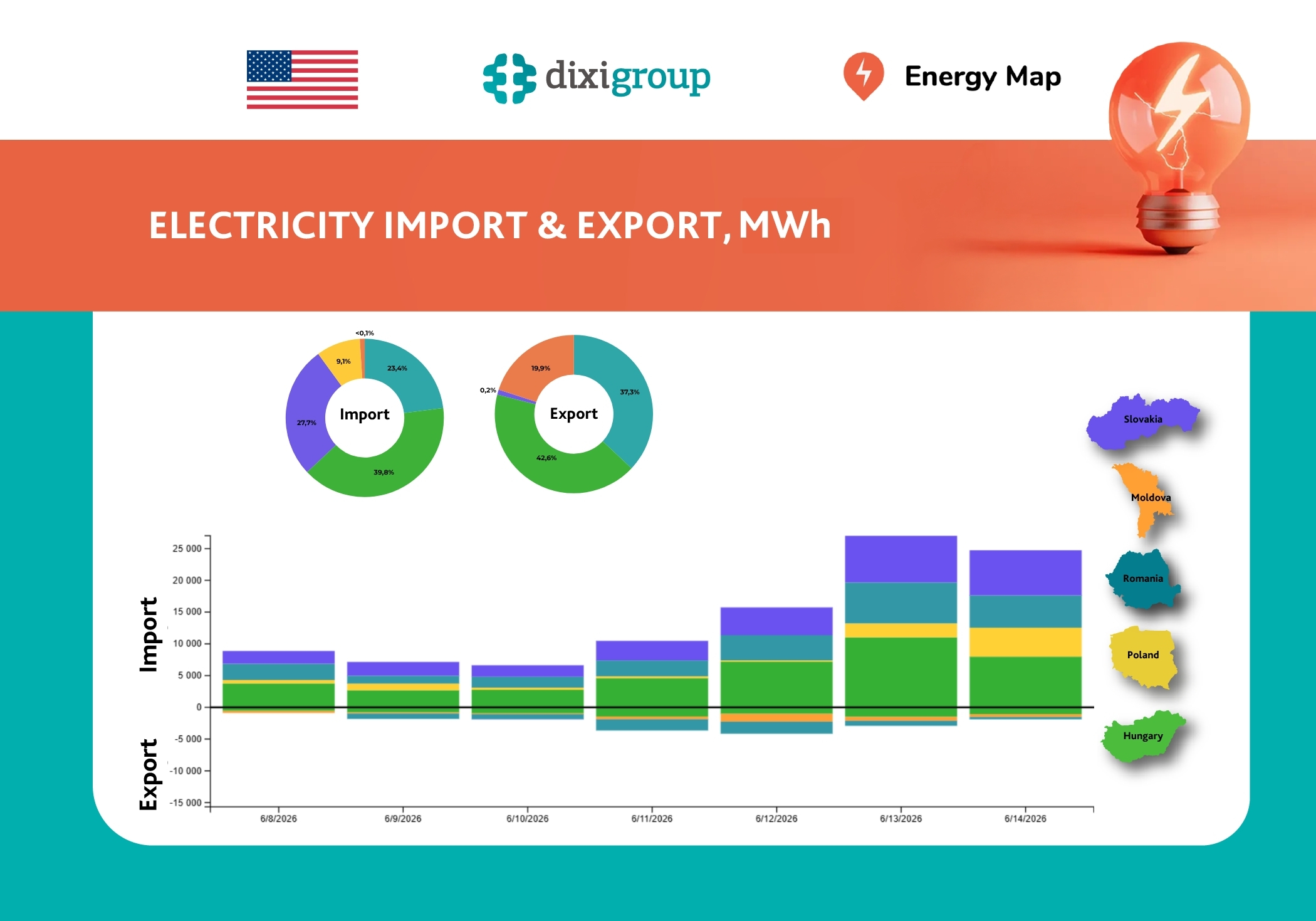 Weekly electricity imports increased by 63%, exports decreased by 38% – Energy Map data