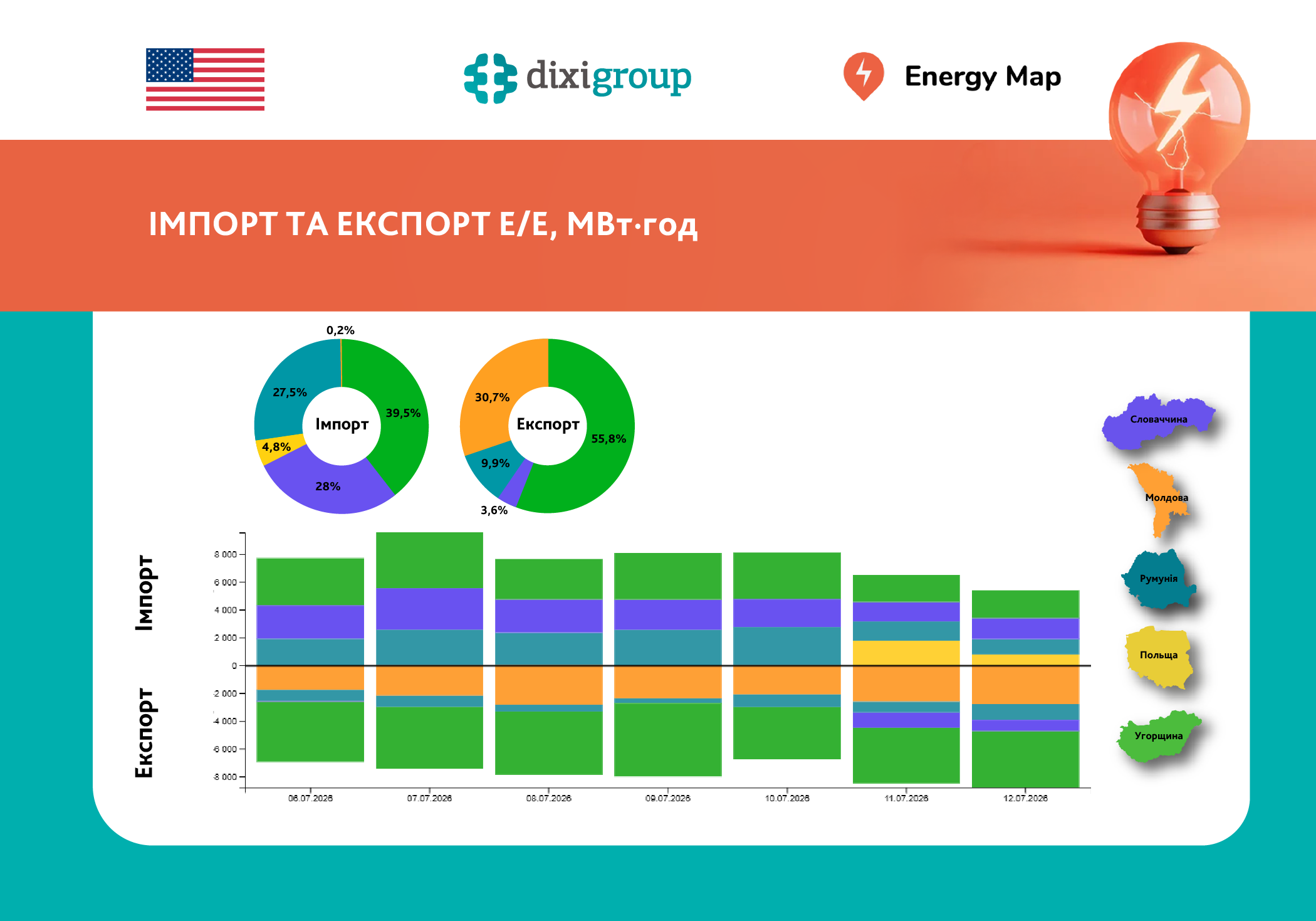 Тижневий імпорт електроенергії знизився на 18%, експорт зріс на 75% – дані Energy Map