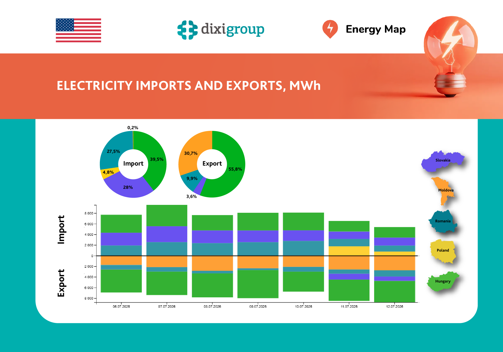 Weekly electricity imports fell by 18%, while exports increased by 75% – Energy Map data