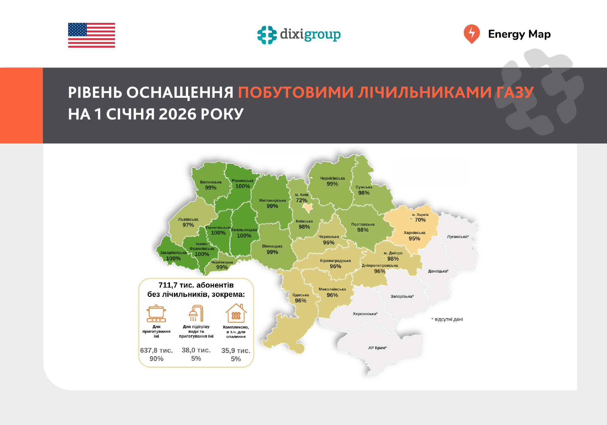 Майже вся Україна має комерційний облік газу, але Київ і Харків залишаються головними осередками абонентів без лічильників