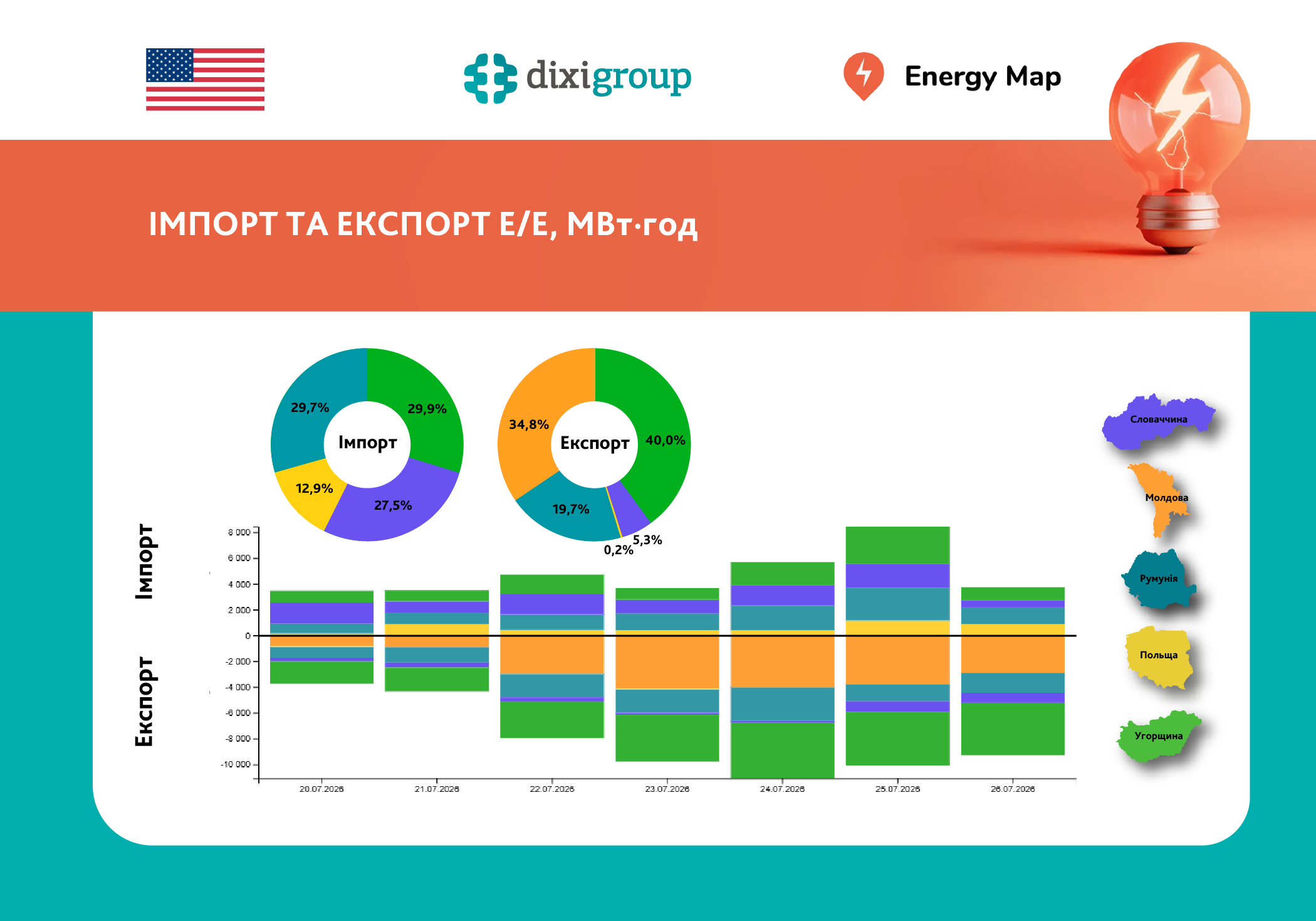 Тижневий імпорт та експорт електроенергії зросли на 65% та 24% за тиждень – дані Energy Map