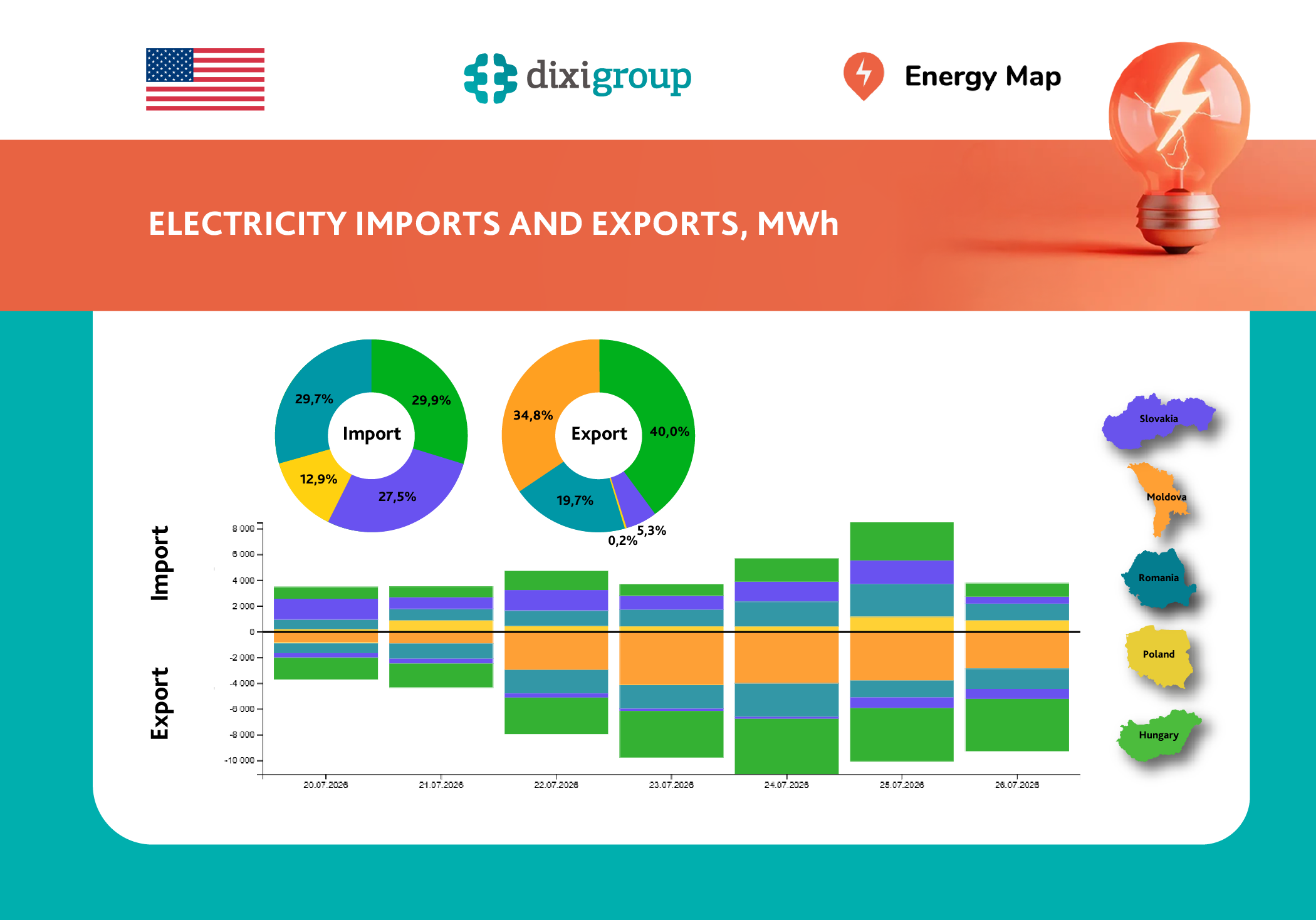 Weekly electricity imports and exports rose by 65% ​​and 24% over the week – Energy Map data
