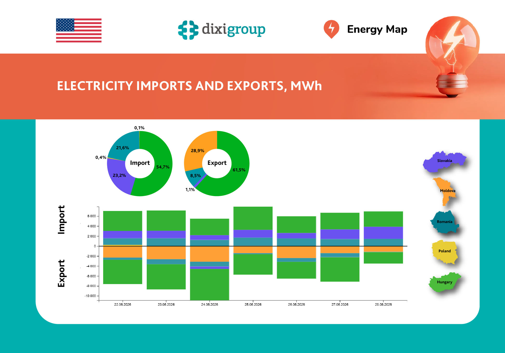 Imports fell by 39% last week, exports rose by 14% – Energy Map data