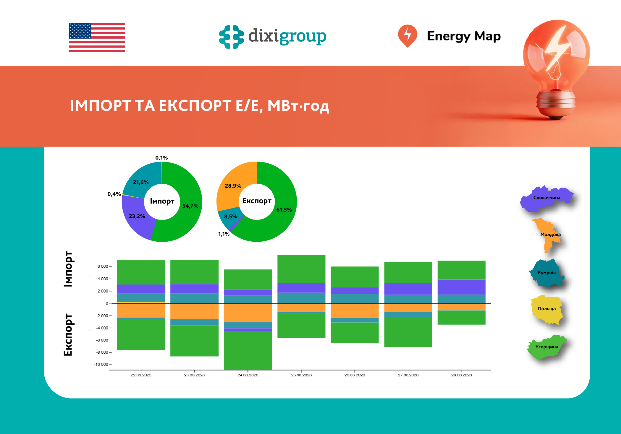 Минулого тижня імпорт скоротився на 39%, експорт зріс на 14% – дані Energy Map