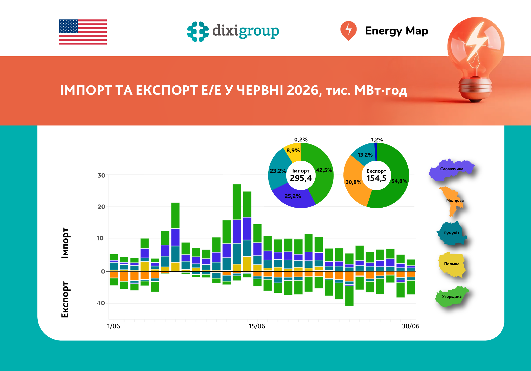 Україна скоротила імпорт електроенергії на 26%, а експорт зріс на 64% у червні