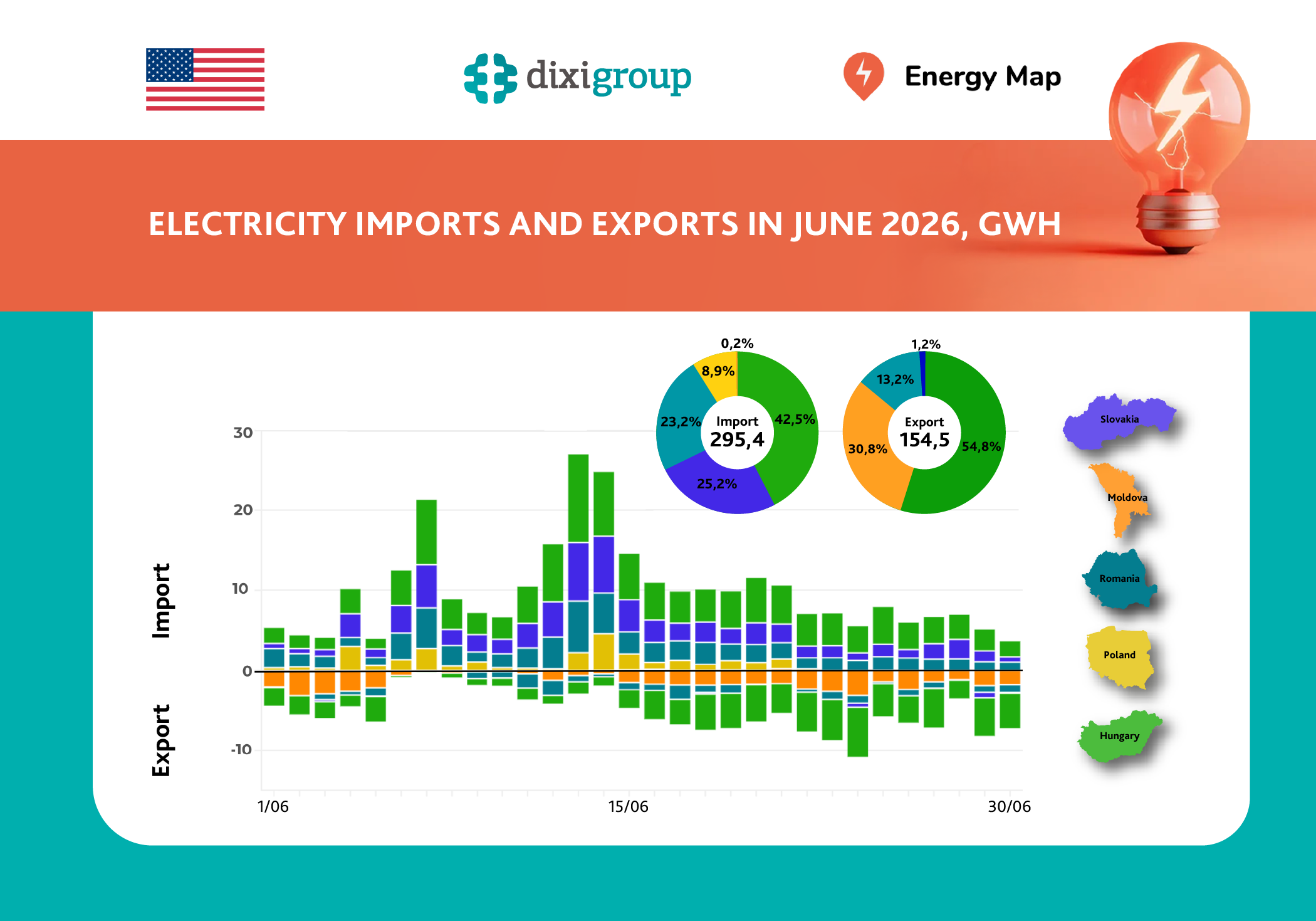 Ukraine reduced electricity imports by 26%, while exports rose by 64% in June