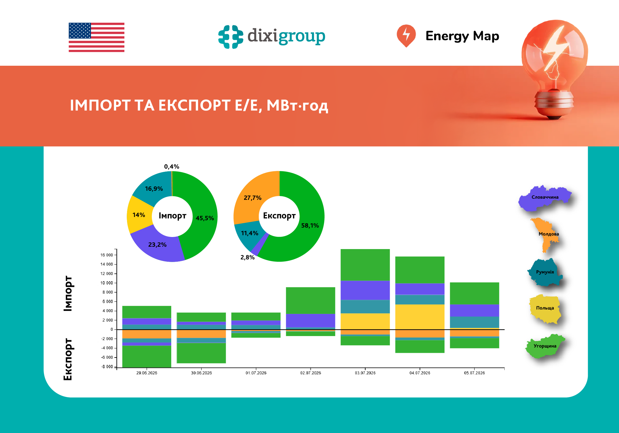 У перший тиждень липня імпорт електроенергії зріс на 37%, а експорт скоротився на 38% – дані Energy Map