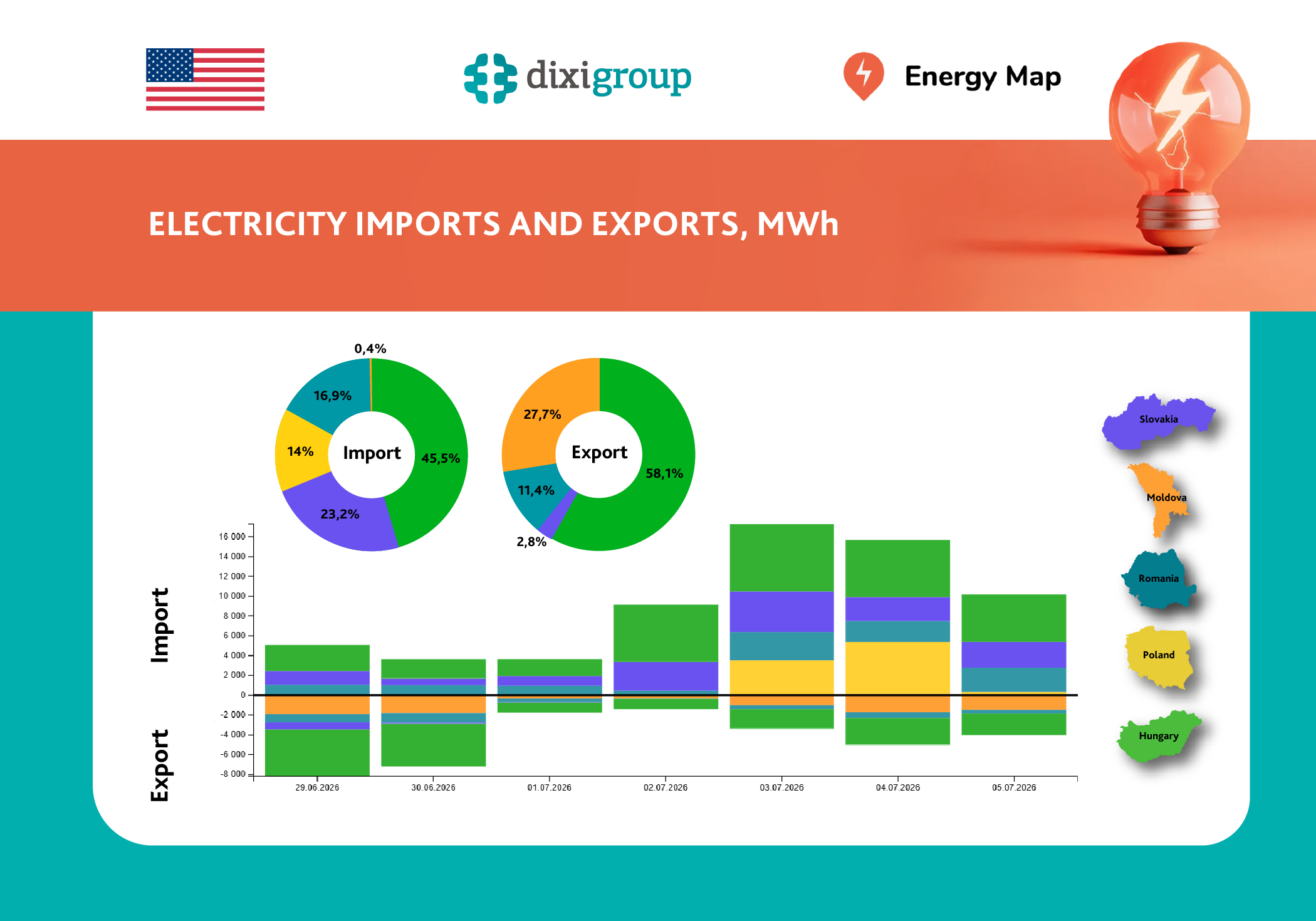 In the first week of July, electricity imports rose by 37%, while exports fell by 38% – Energy Map data
