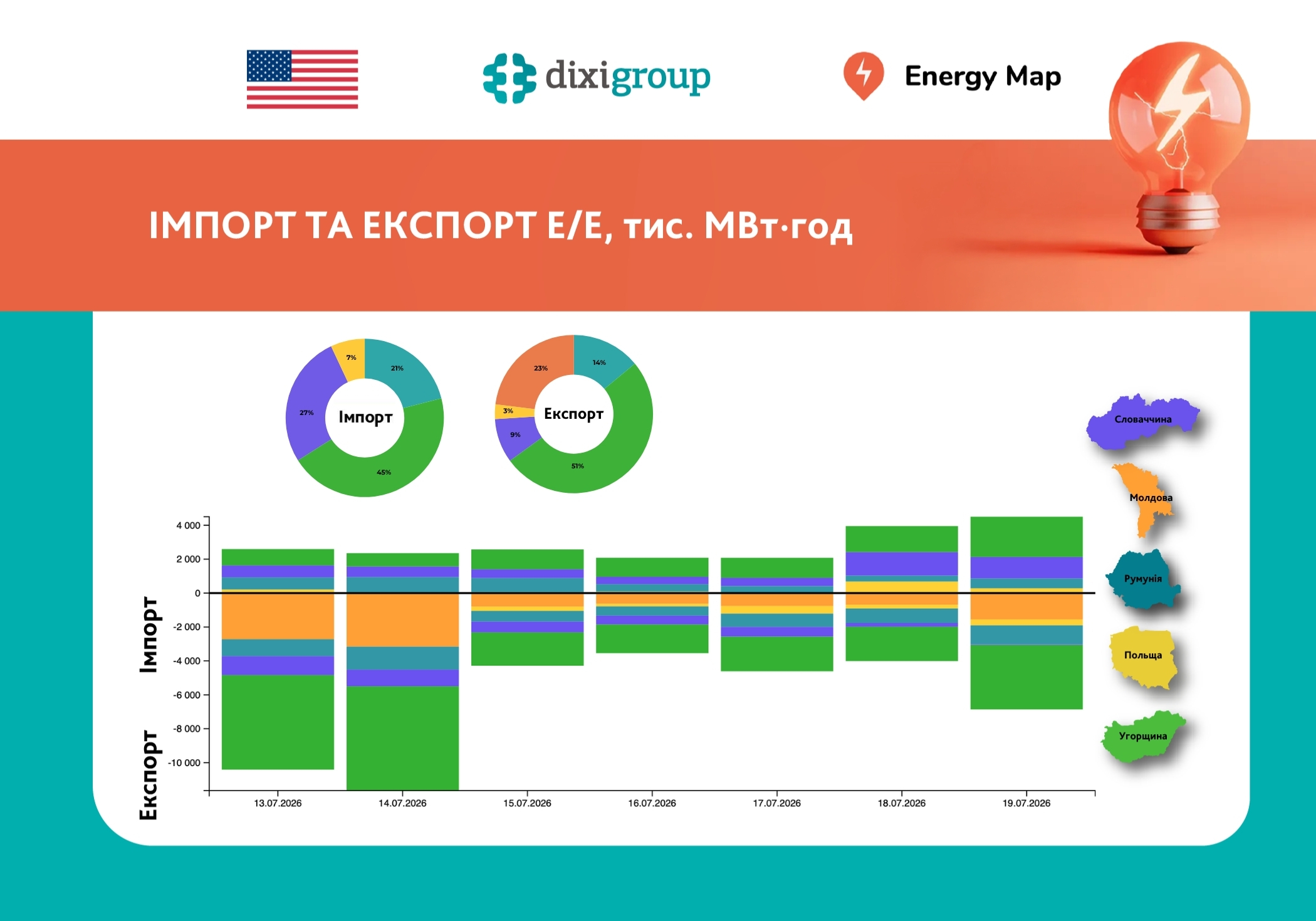Тижневий імпорт електроенергії знизився на  62%, експорт – на 16% дані Energy Map