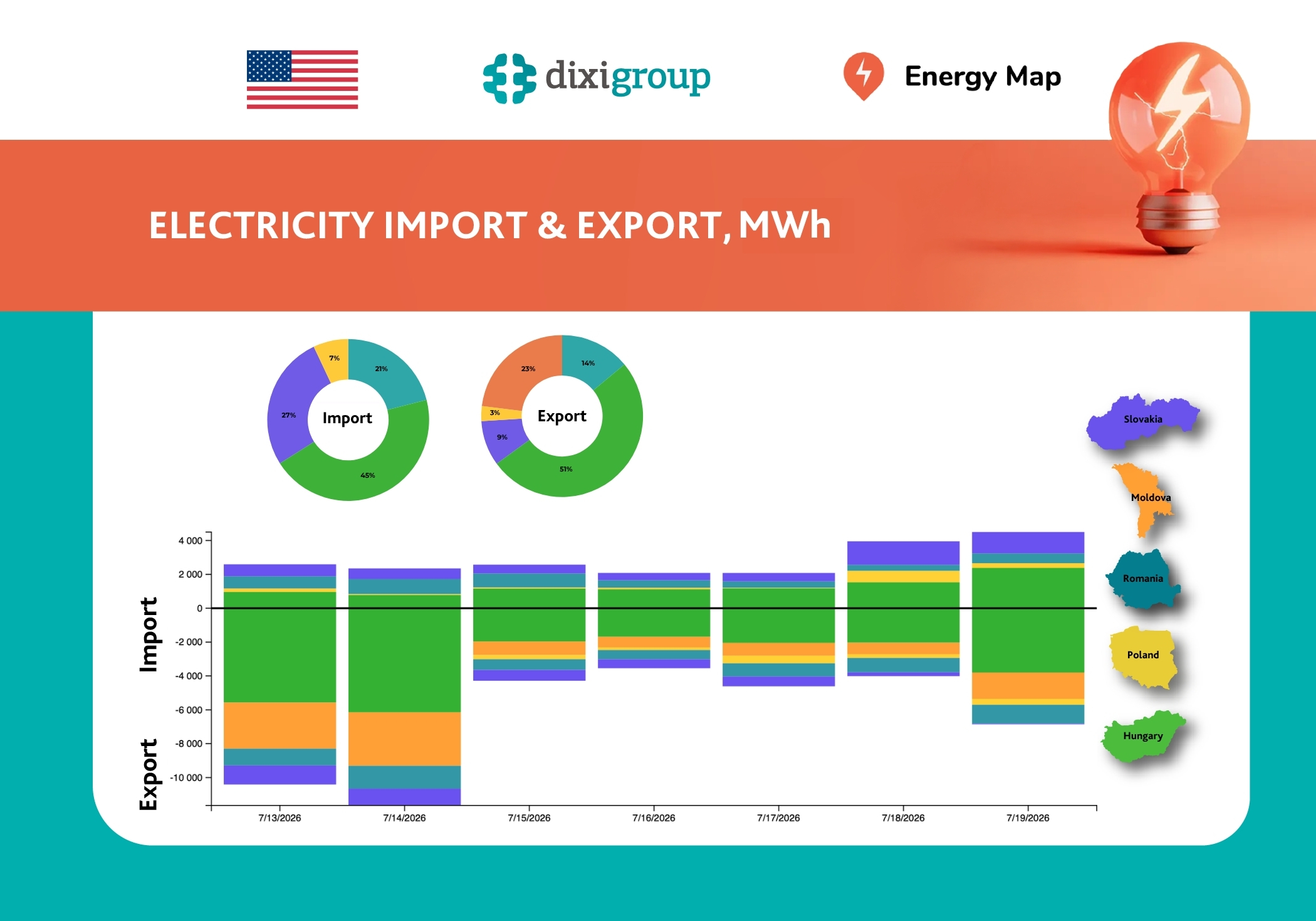 Weekly electricity imports fell by 62% and exports by 16%, according to Energy Map data