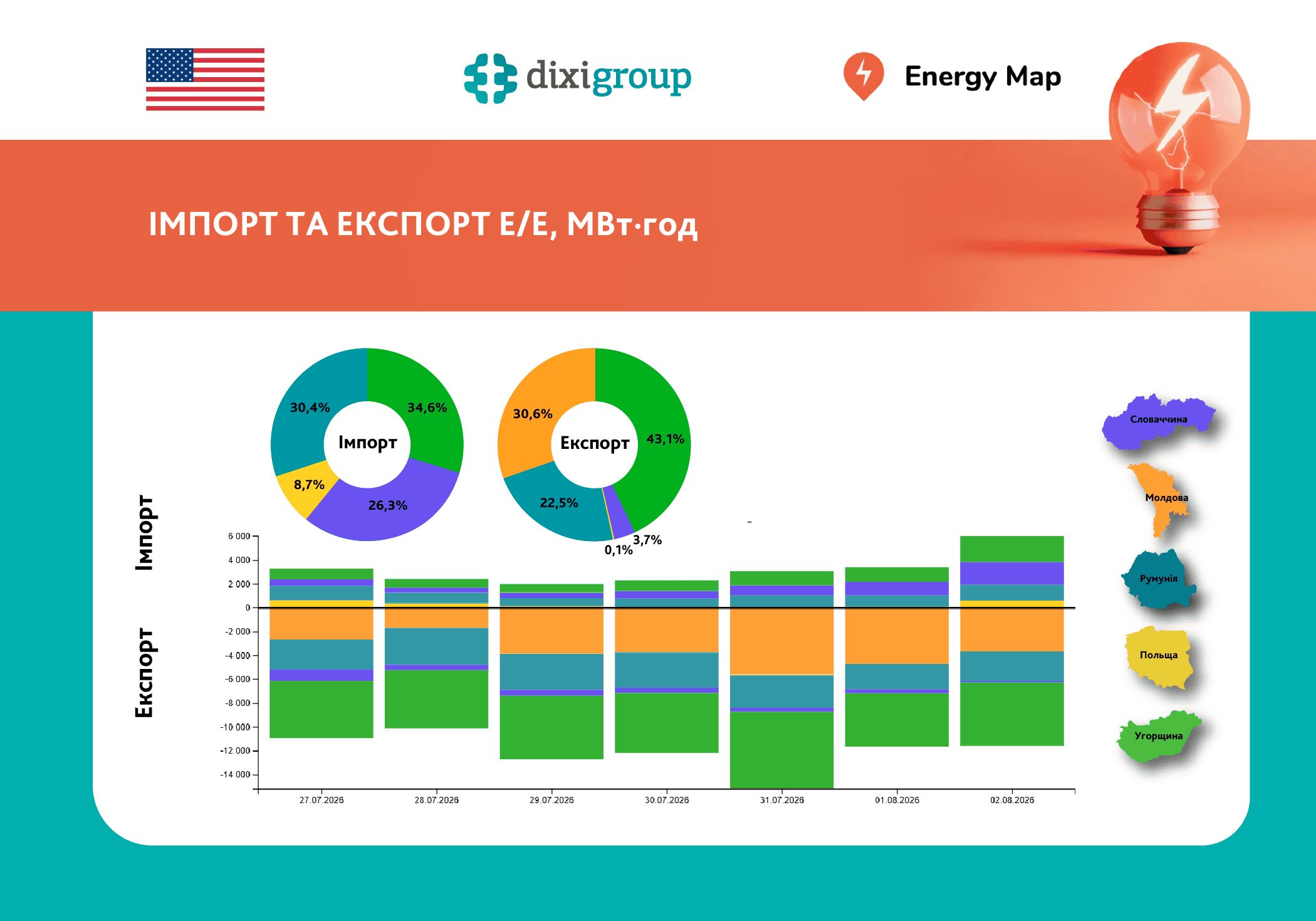 Україна четвертий тиждень поспіль залишається нетто-експортером електроенергії: продаж у 3,7 раза перевищив купівлю