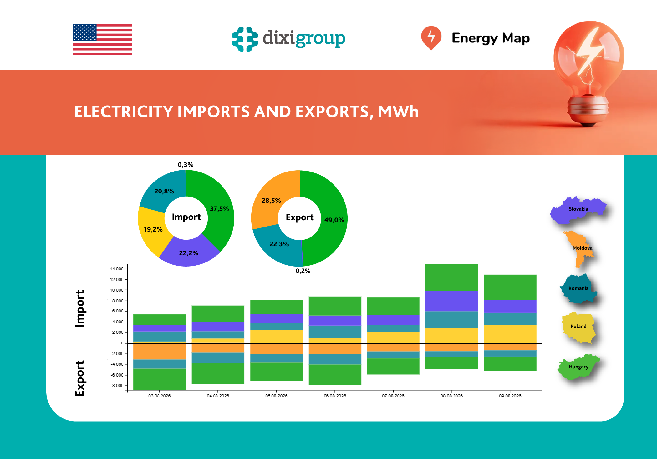 Weekly electricity imports exceeded exports by 37% amid abnormal heat – Energy Map
